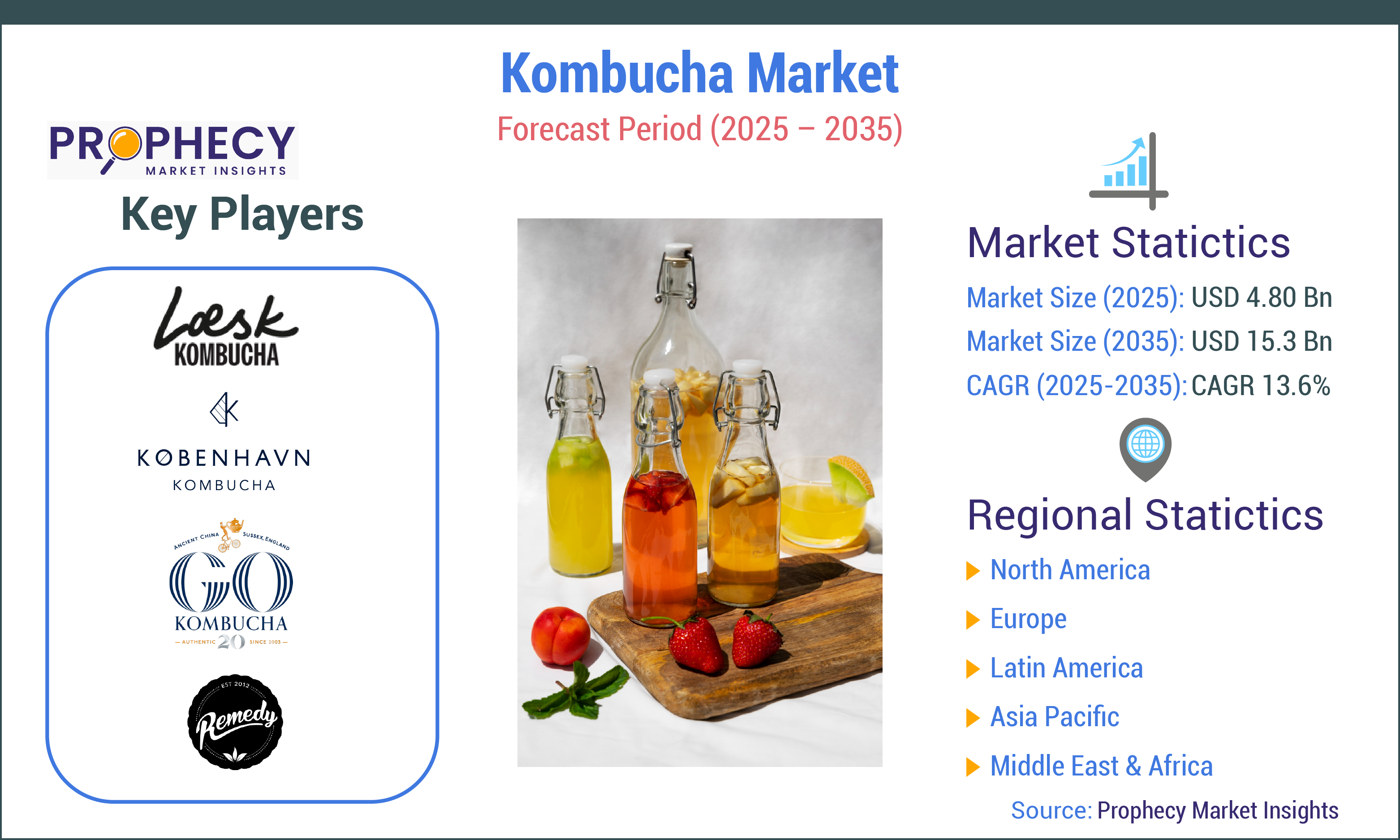 Kombucha Market Kombucha Market
