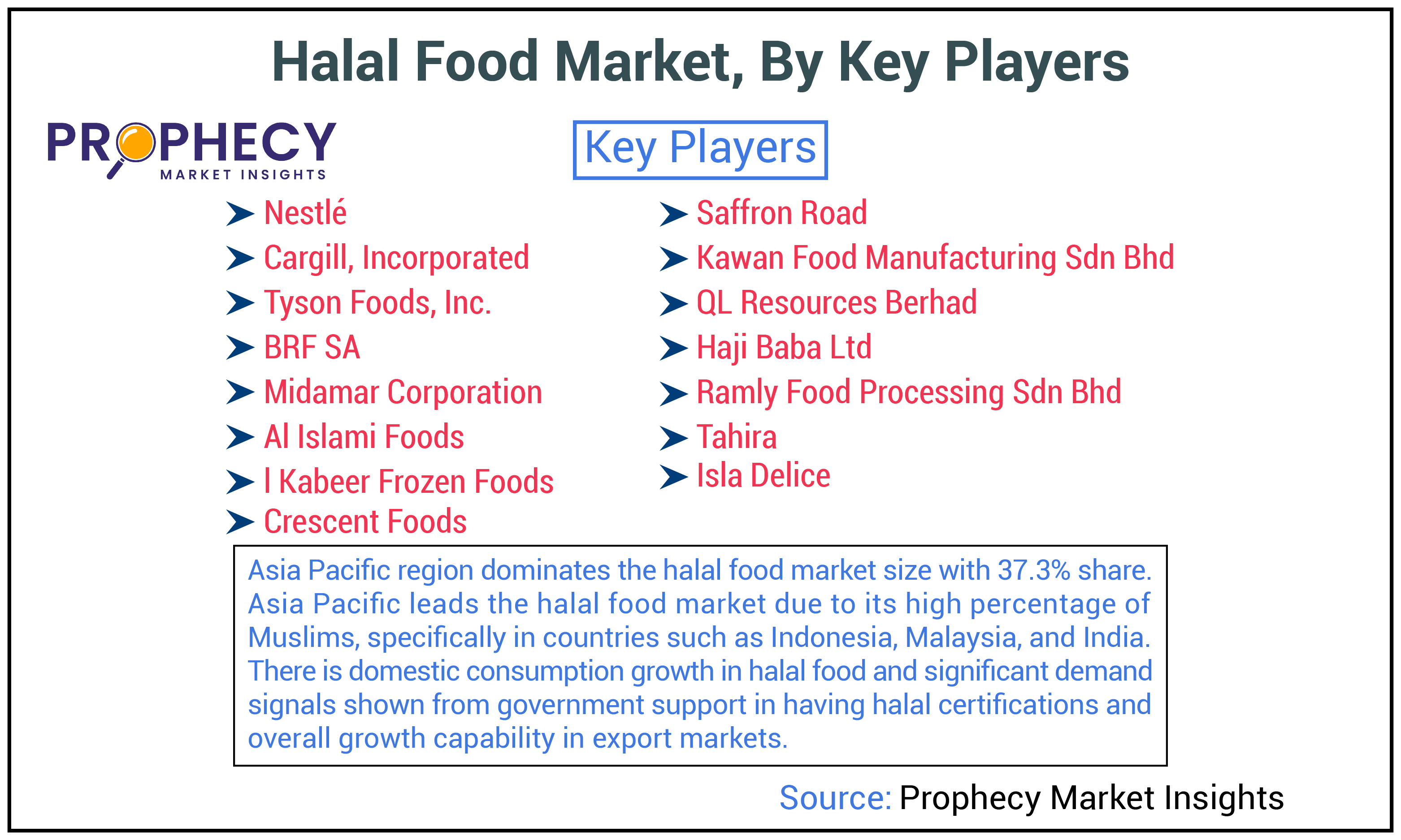 Halal Food Market Share Halal Food Market Share