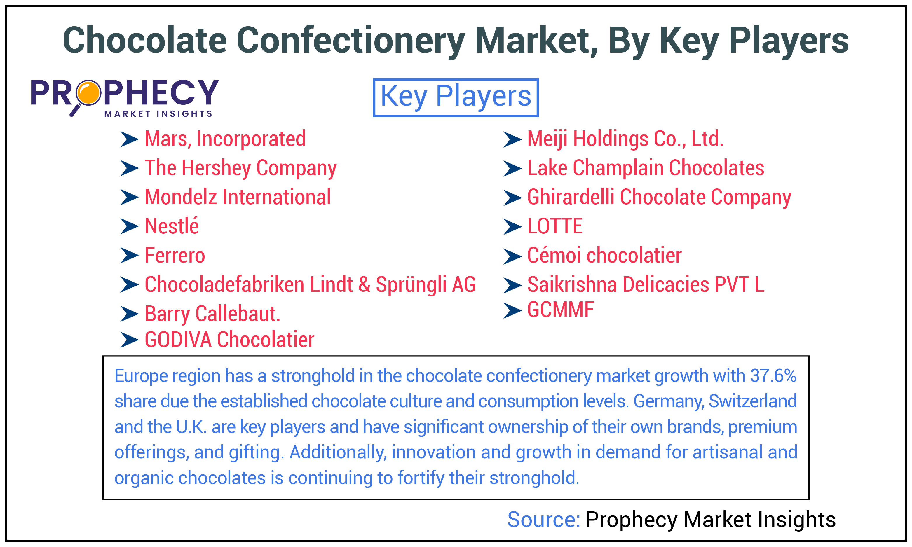 Chocolate Confectionery Market Share