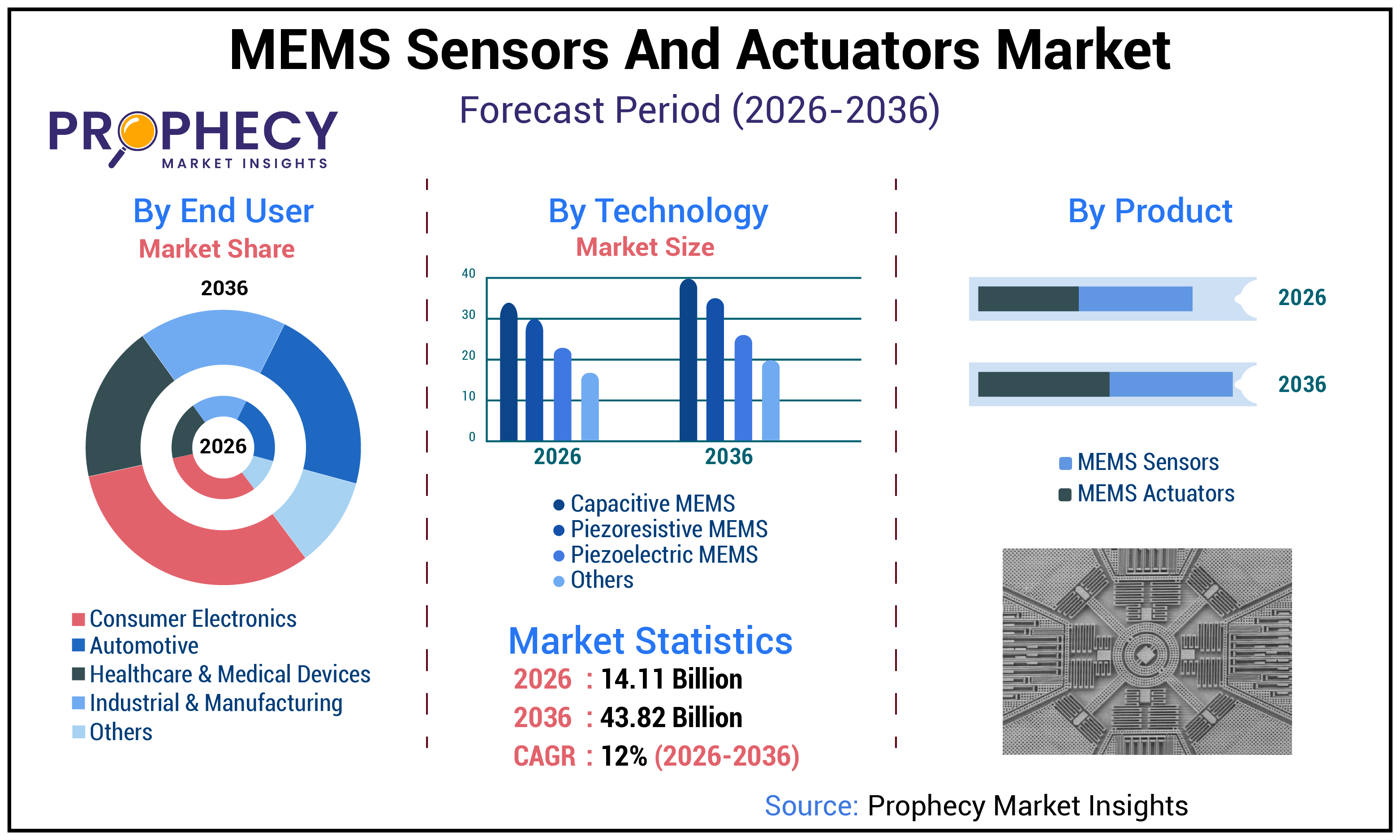 MEMS Sensors and Actuators Market Size And Share Report 2036 MEMS Sensors and Actuators Market Size And Share Report 2036