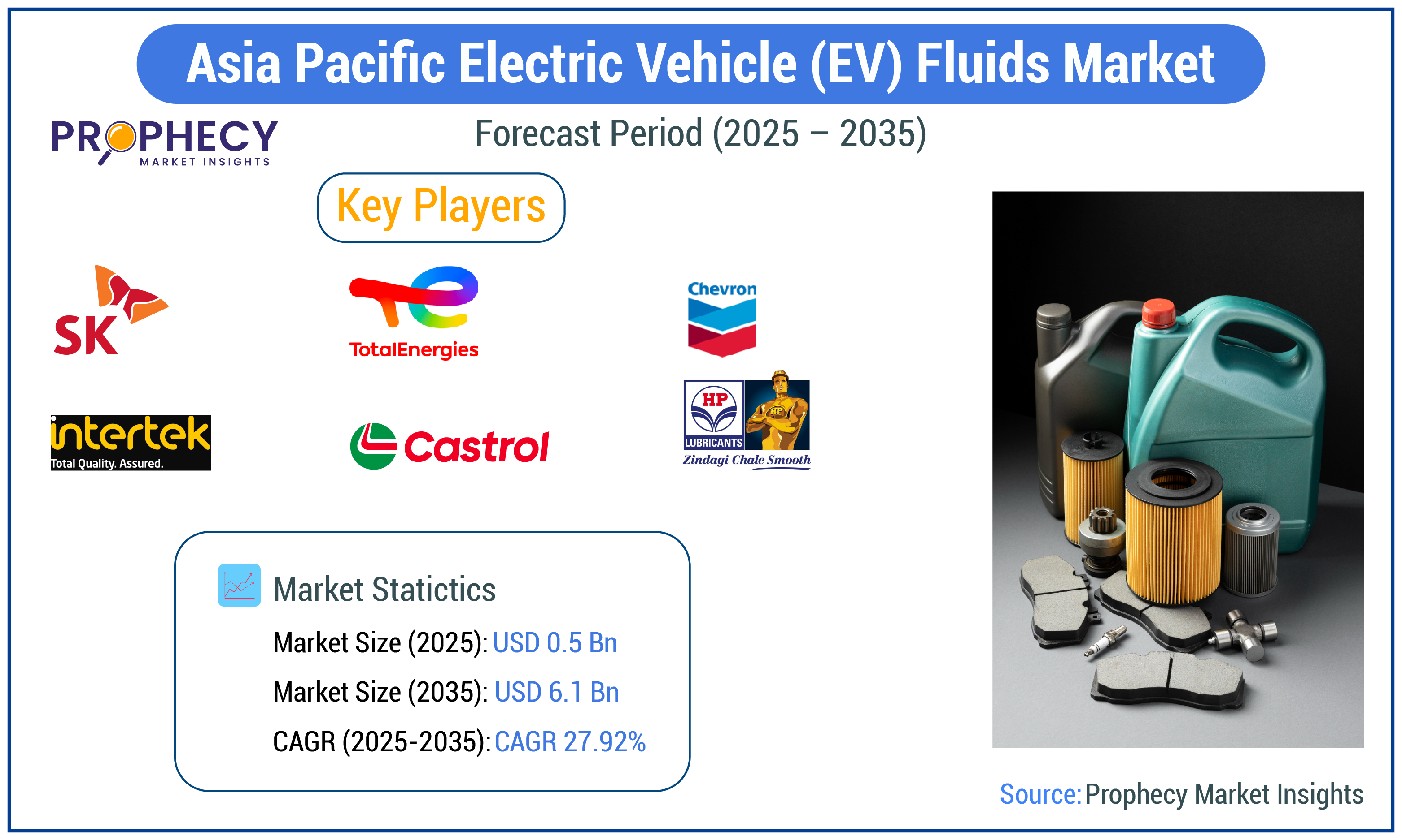 Asia Pacific Electric Vehicle (EV) Fluids Market Asia Pacific Electric Vehicle (EV) Fluids Market