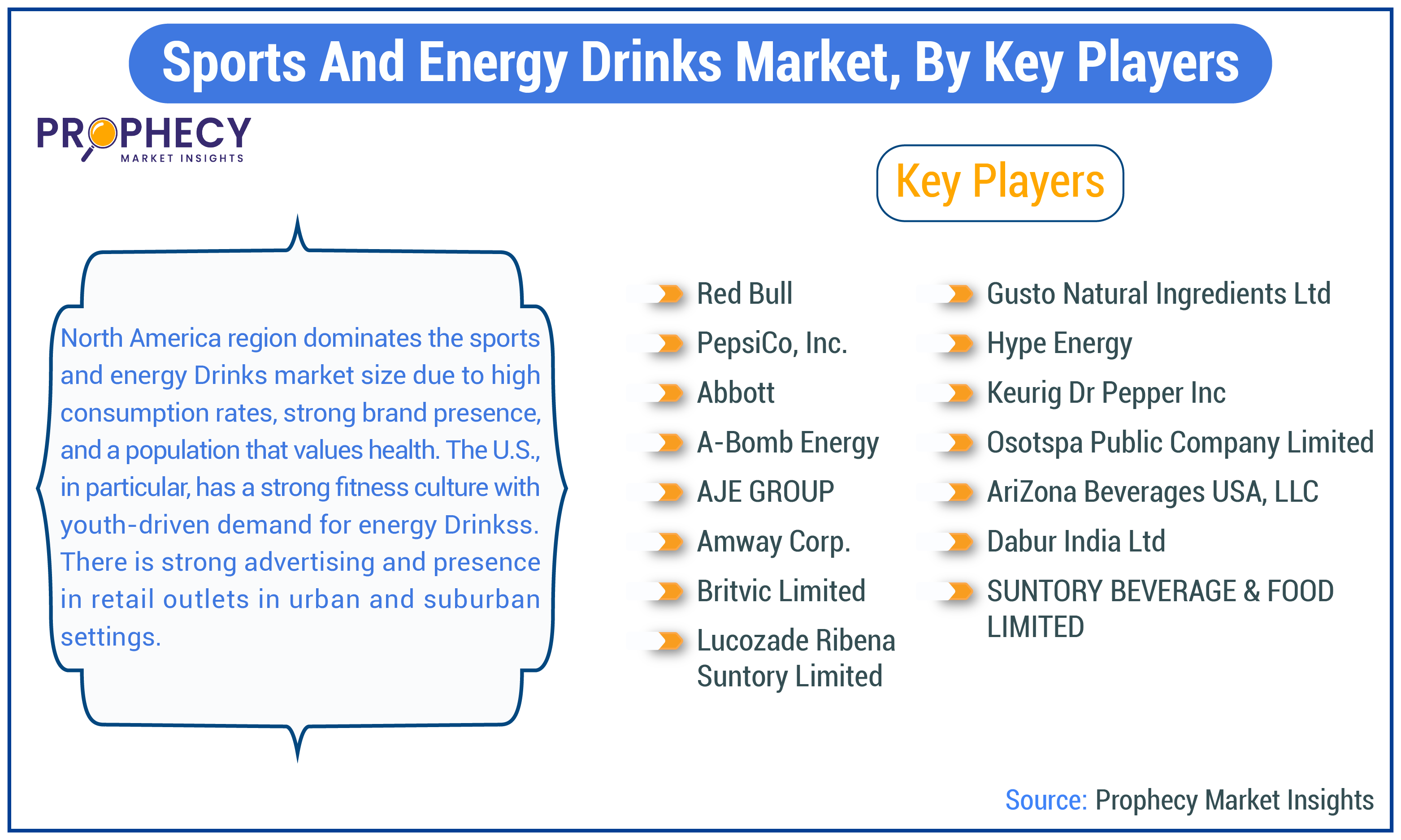 Sports & Energy Drinks Market Share