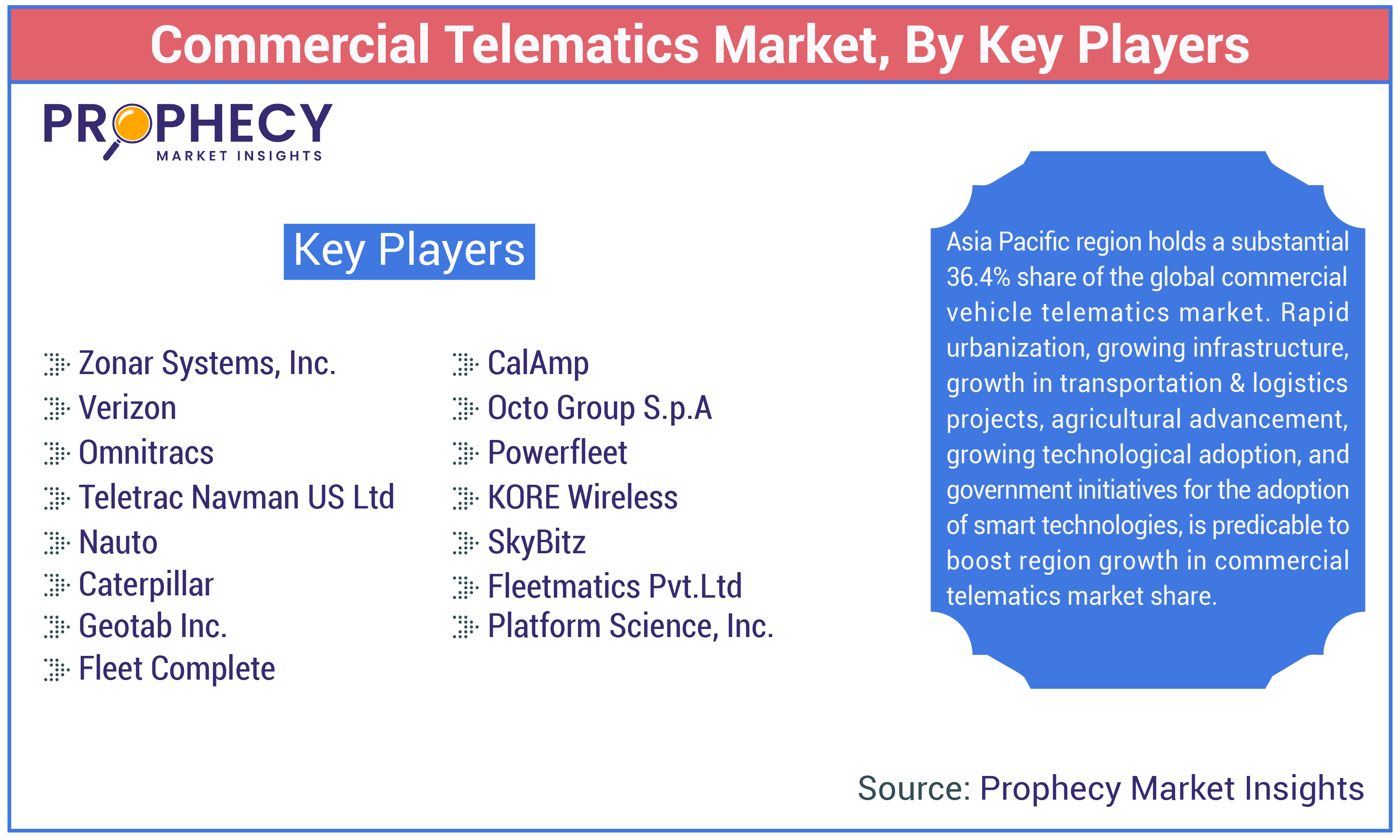 Commercial Telematics Market Share Commercial Telematics Market Share