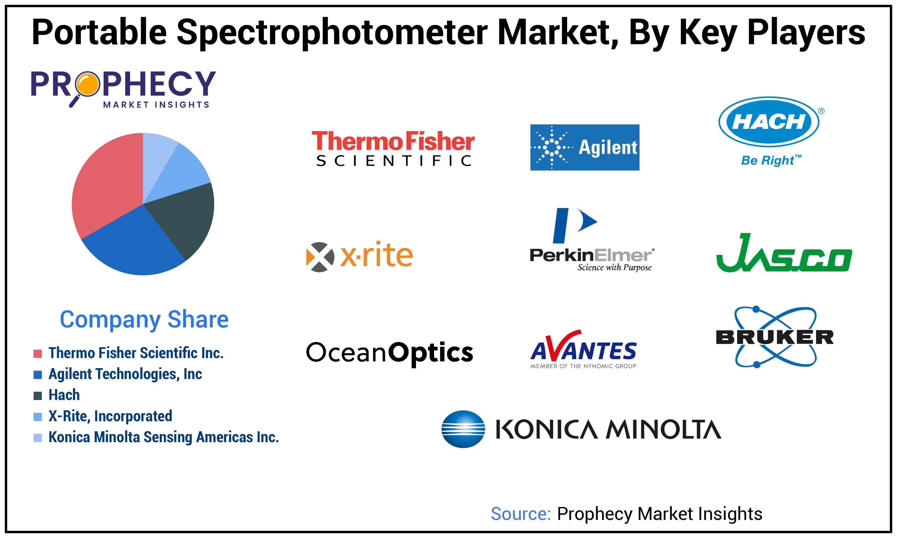 Portable Spectrophotometer Market Share Portable Spectrophotometer Market Share