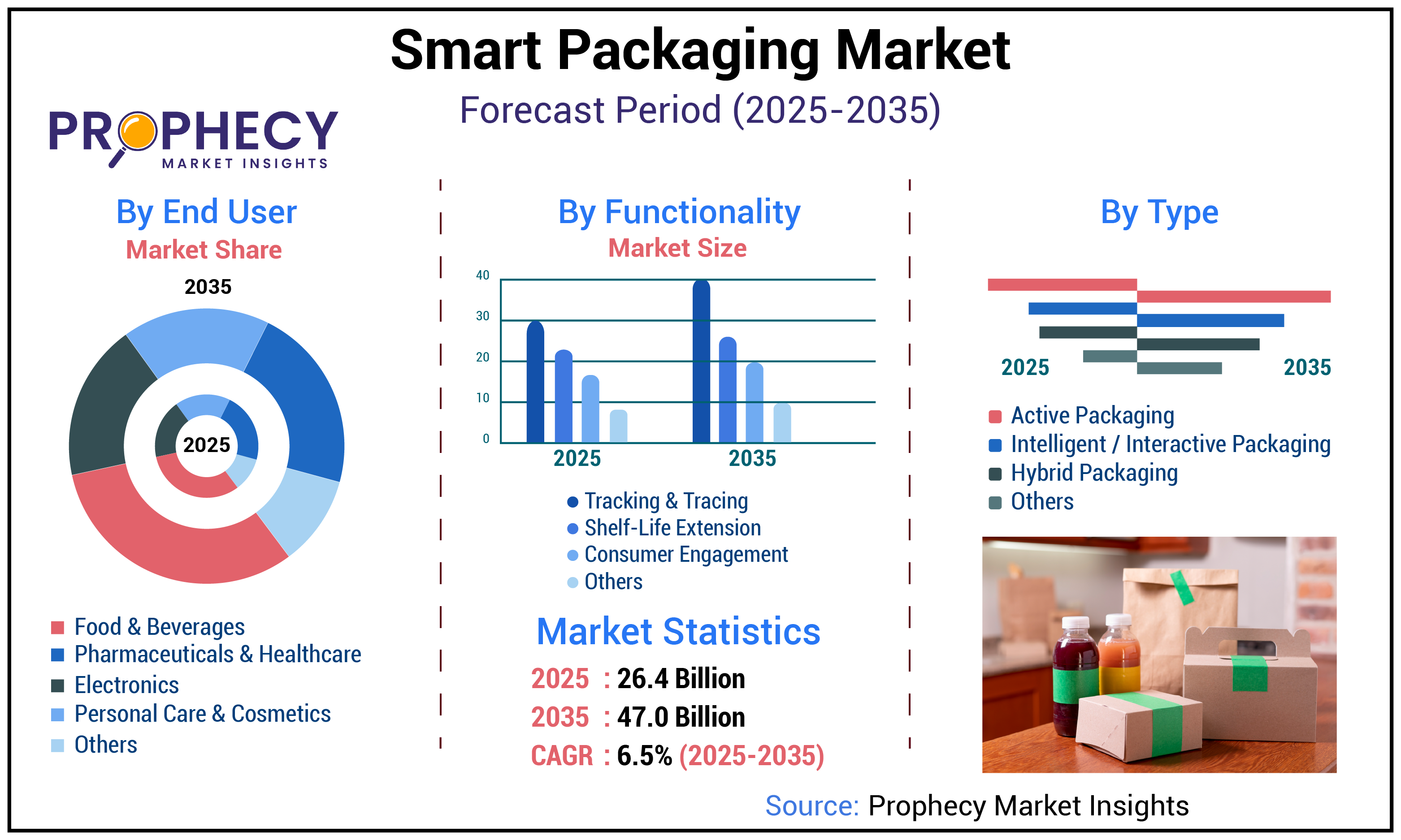 Smart Packaging Market Smart Packaging Market