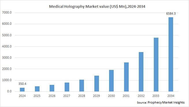 Medical Holography Market Size 