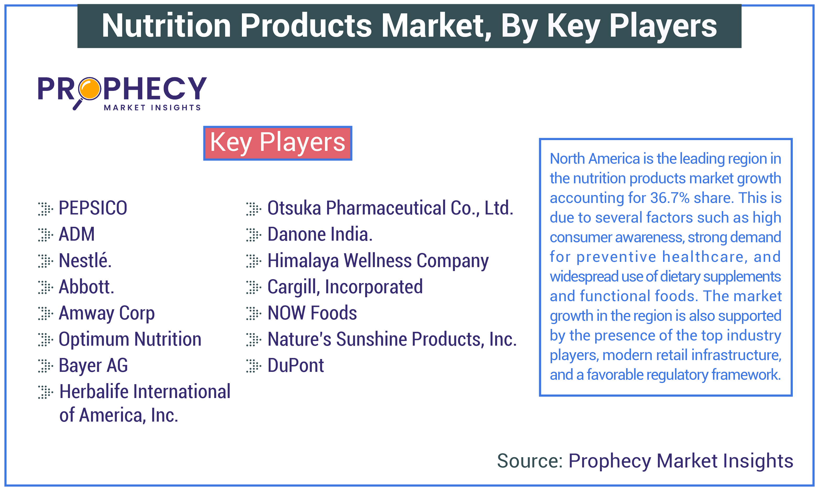 Nutrition Products Market Share