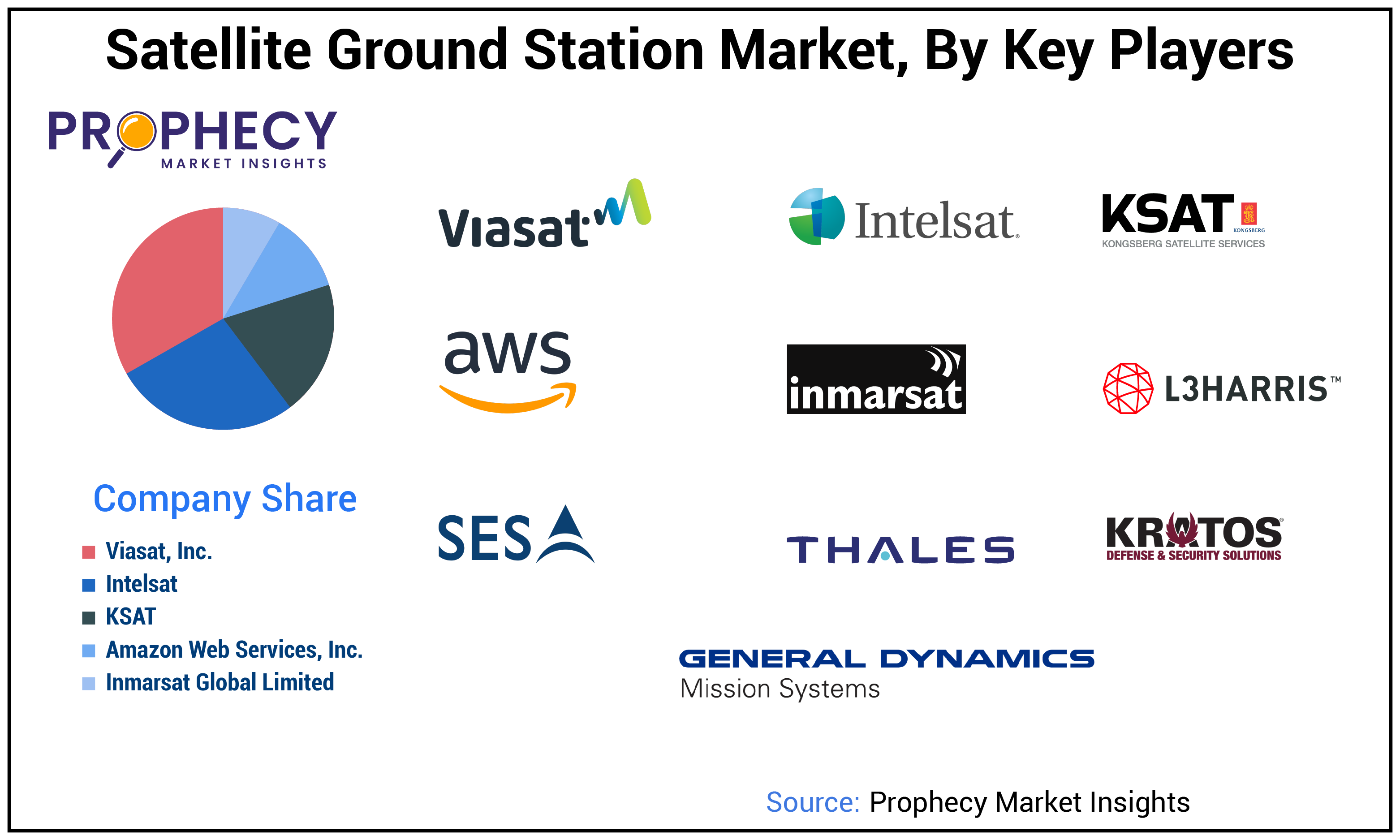Satellite Ground Station Market Share