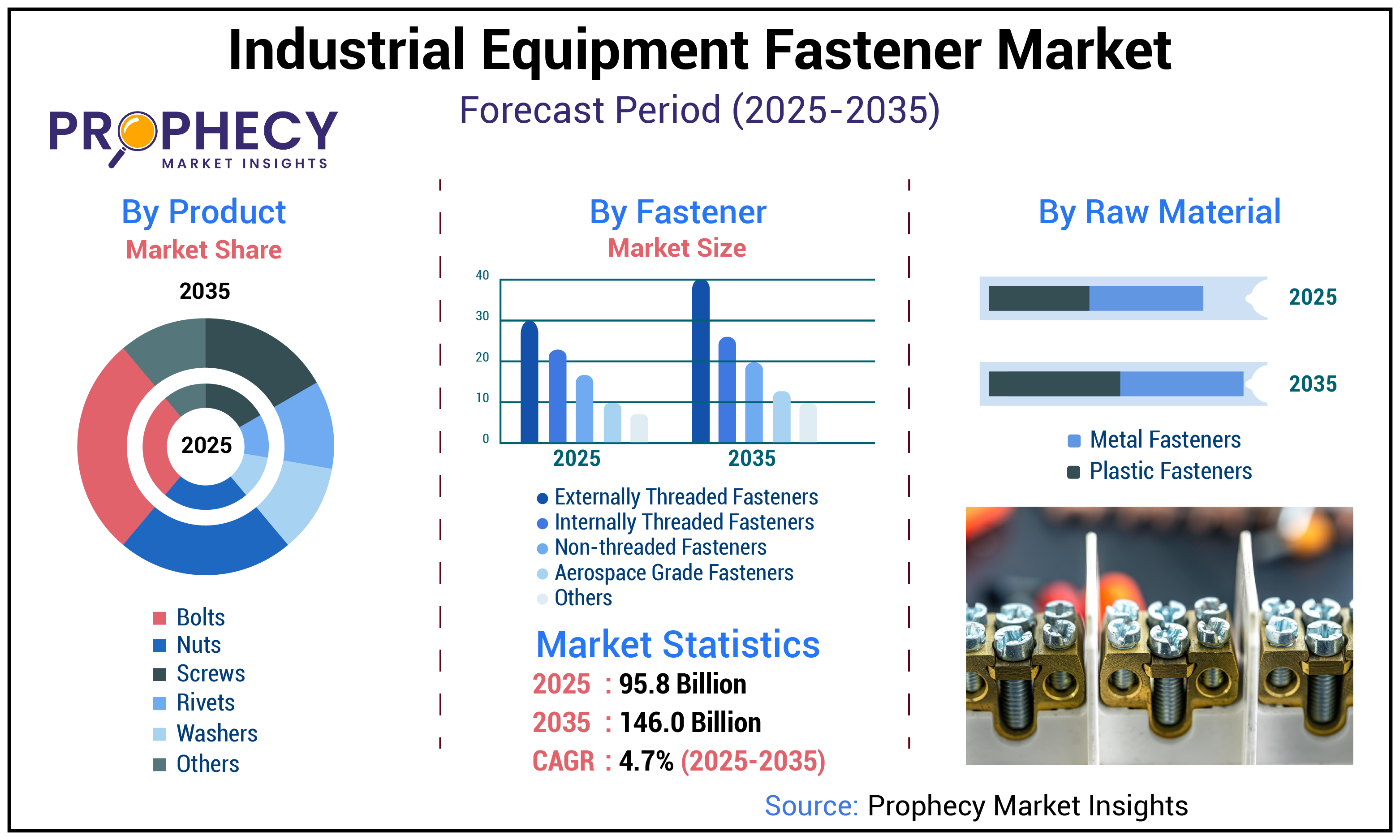 Industrial Equipment Fastener Market Industrial Equipment Fastener Market
