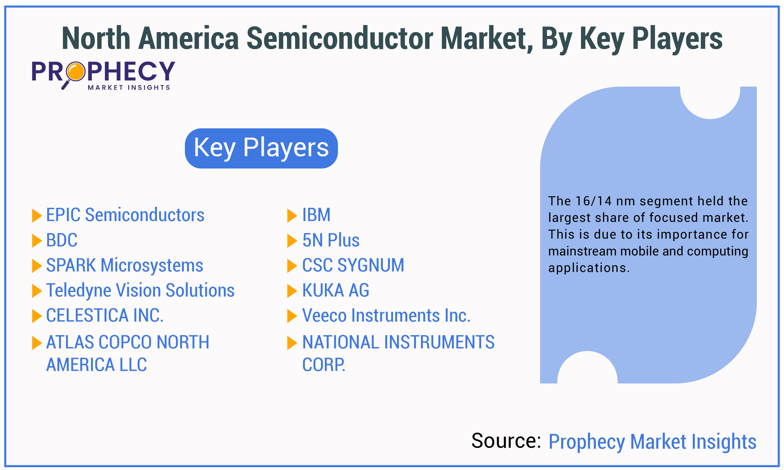 North America Semiconductor Market By Key Players Insights Forecast Period 2034