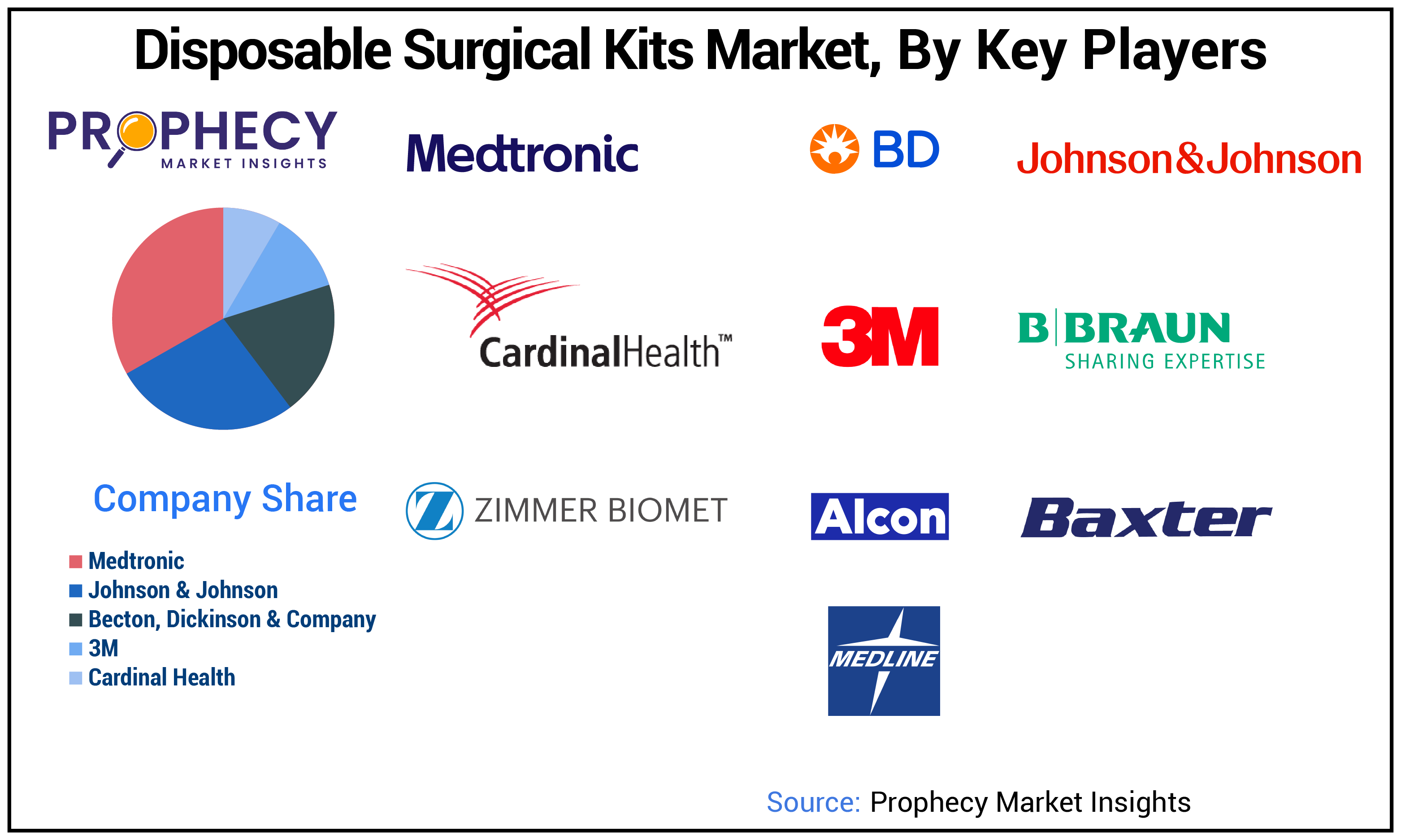 Disposable Surgical Kits Market Share