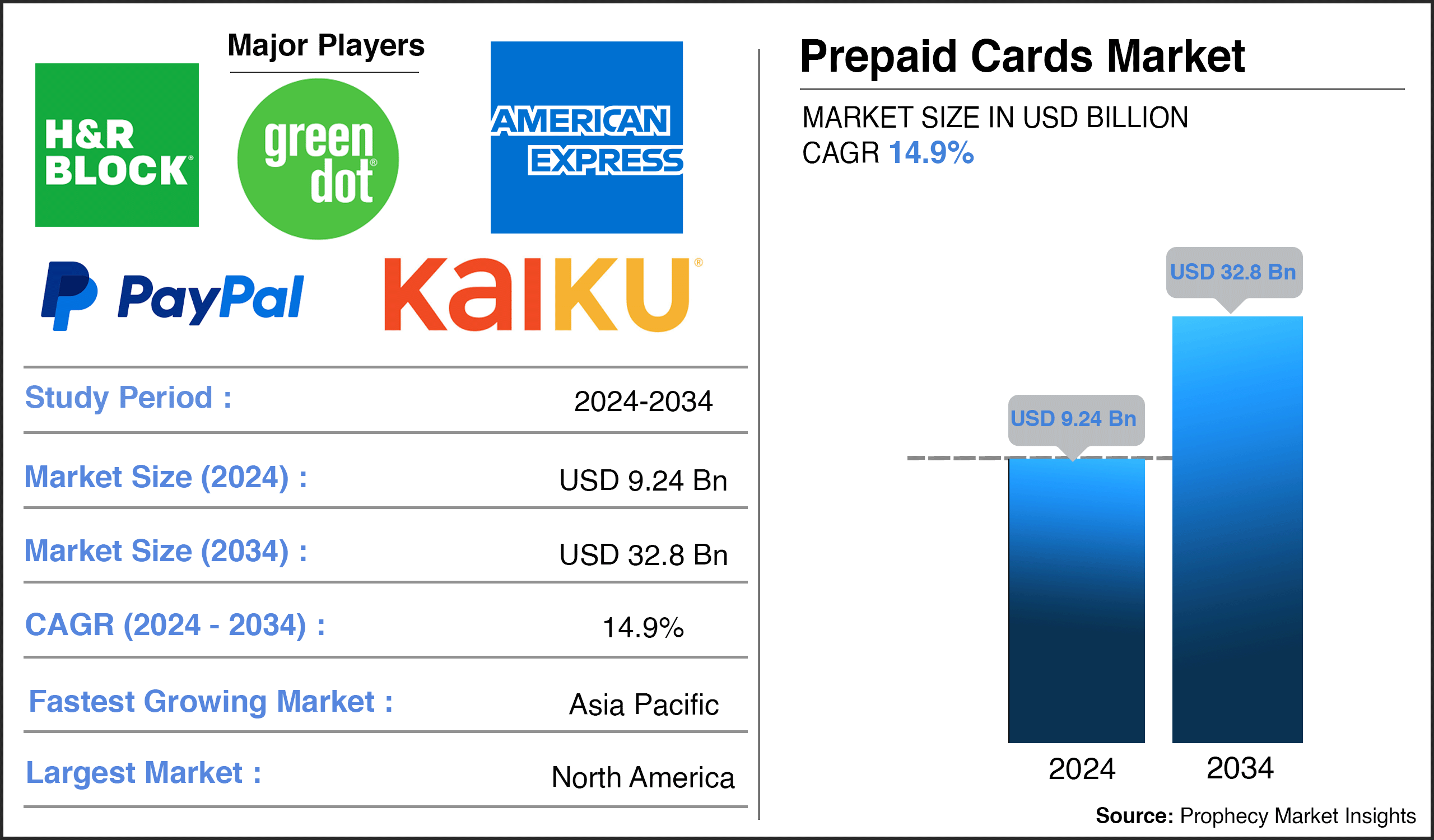 Prepaid Cards Market Size Prepaid Cards Market Size