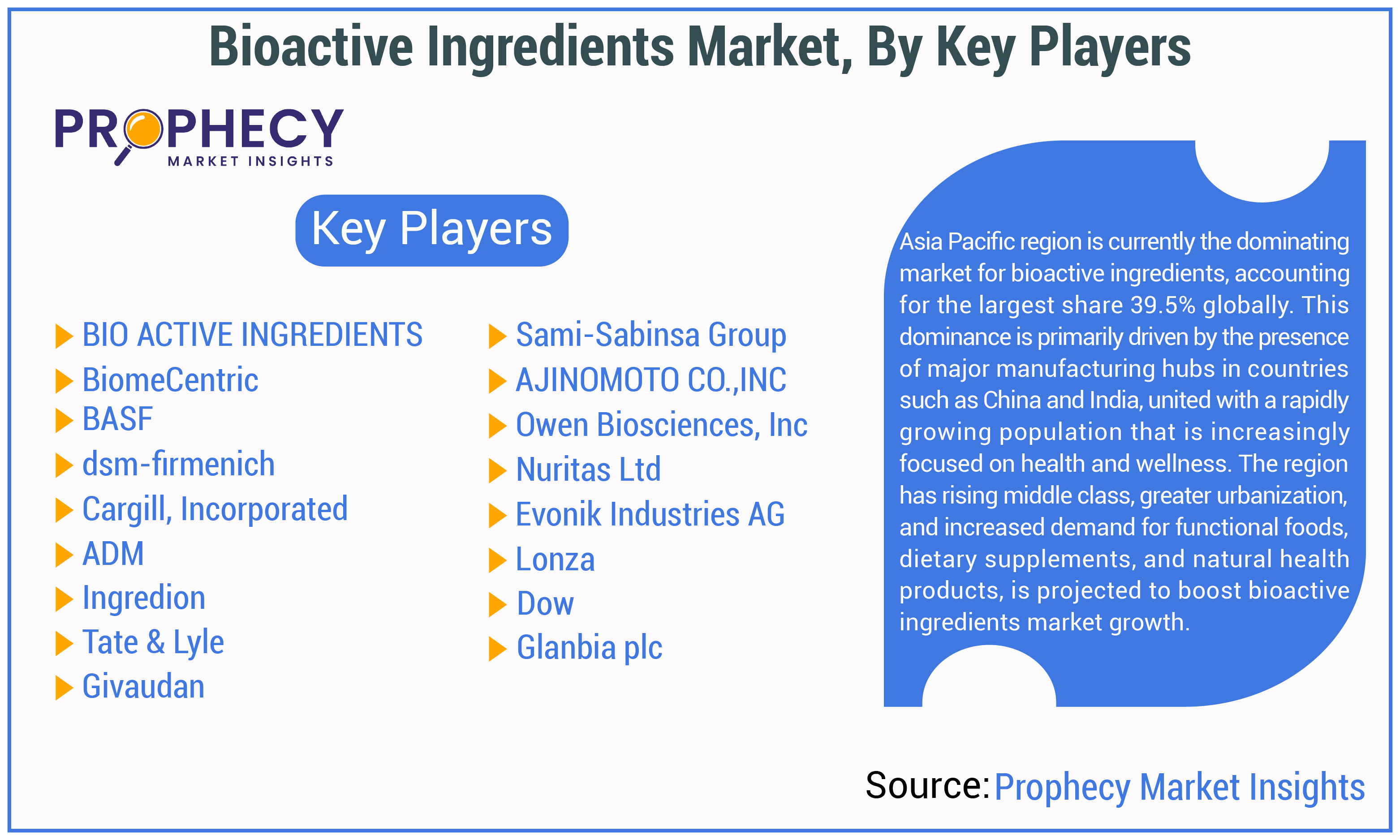 Bioactive Ingredients Market Share Bioactive Ingredients Market Share