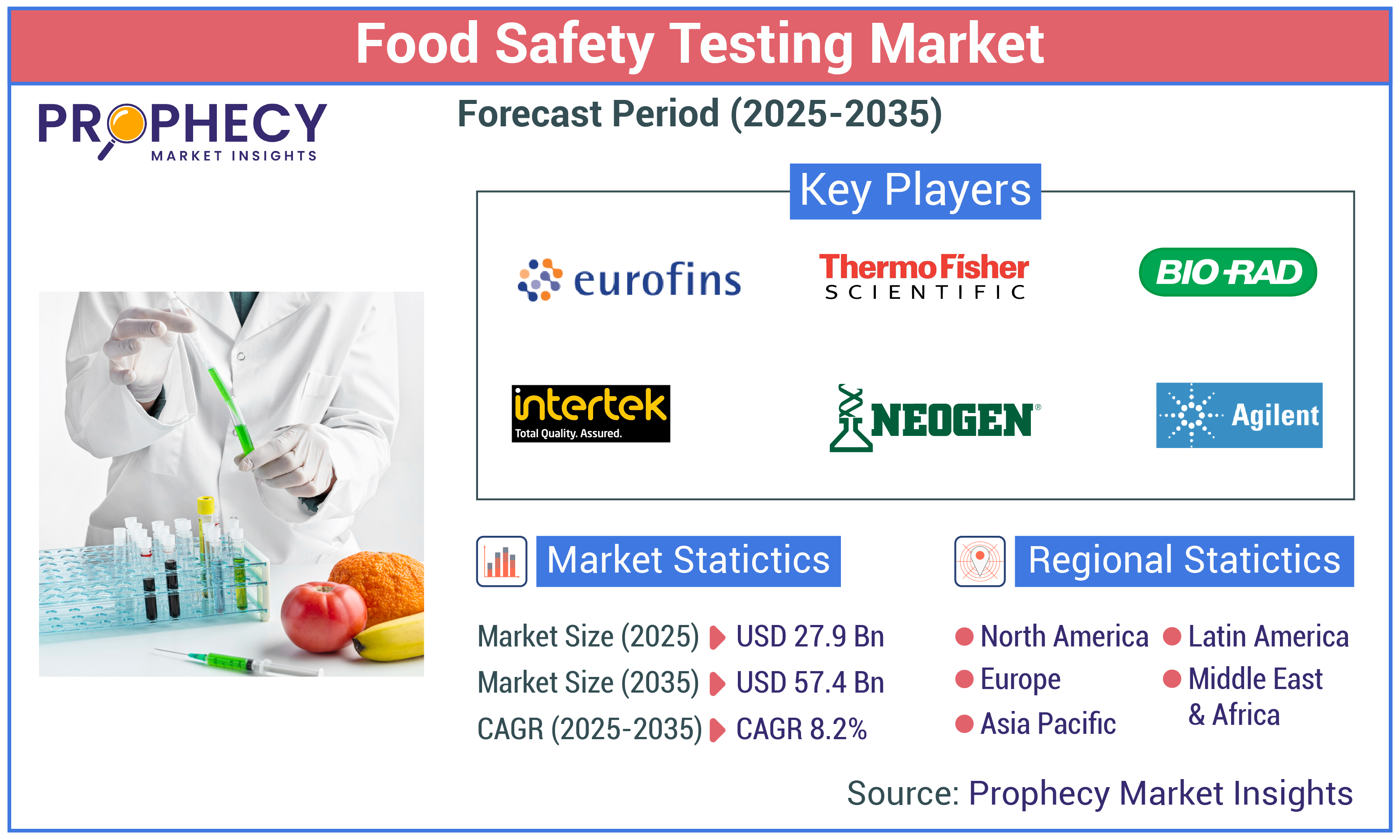 Food Safety Testing Market