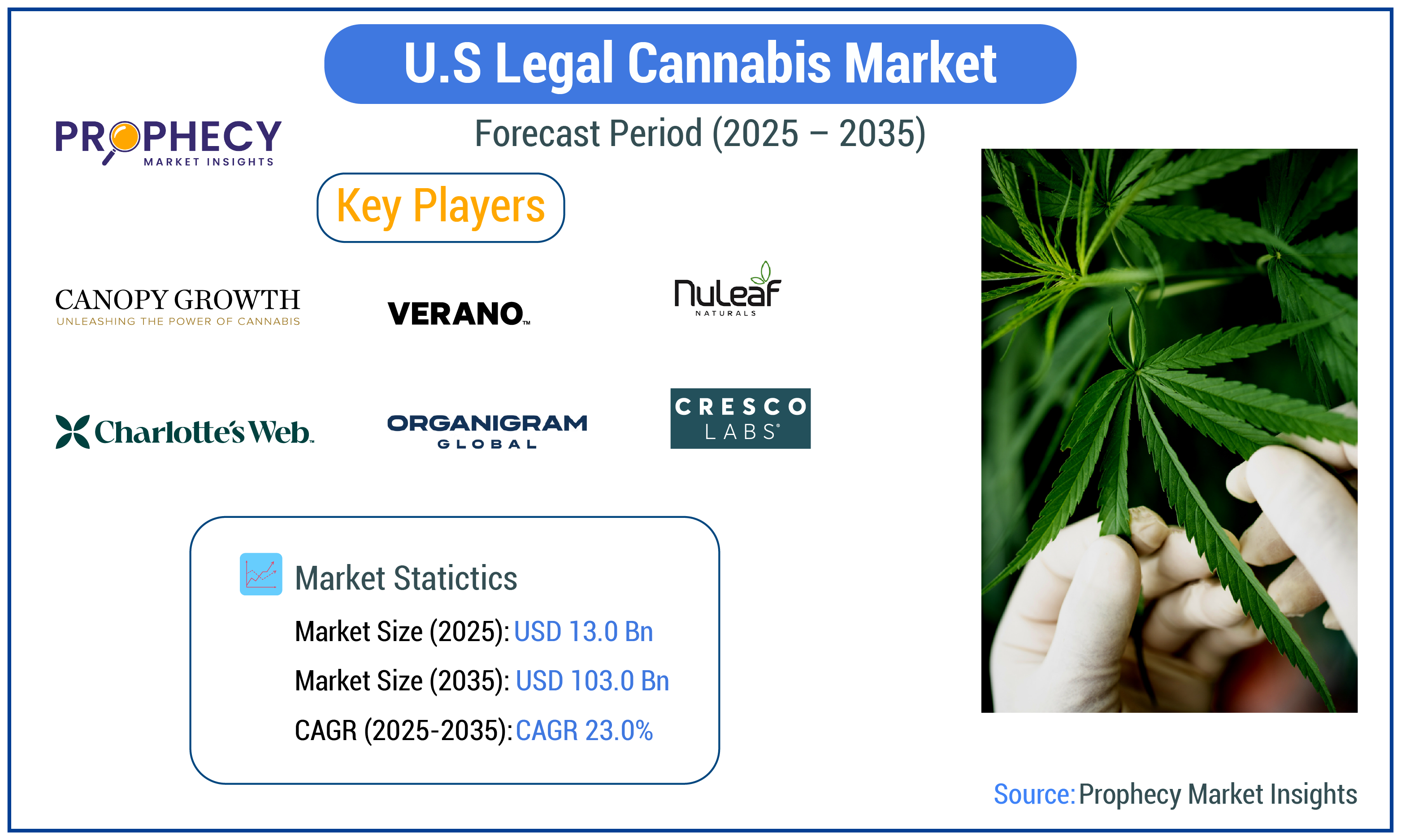 U.S Legal Cannabis Market U.S Legal Cannabis Market