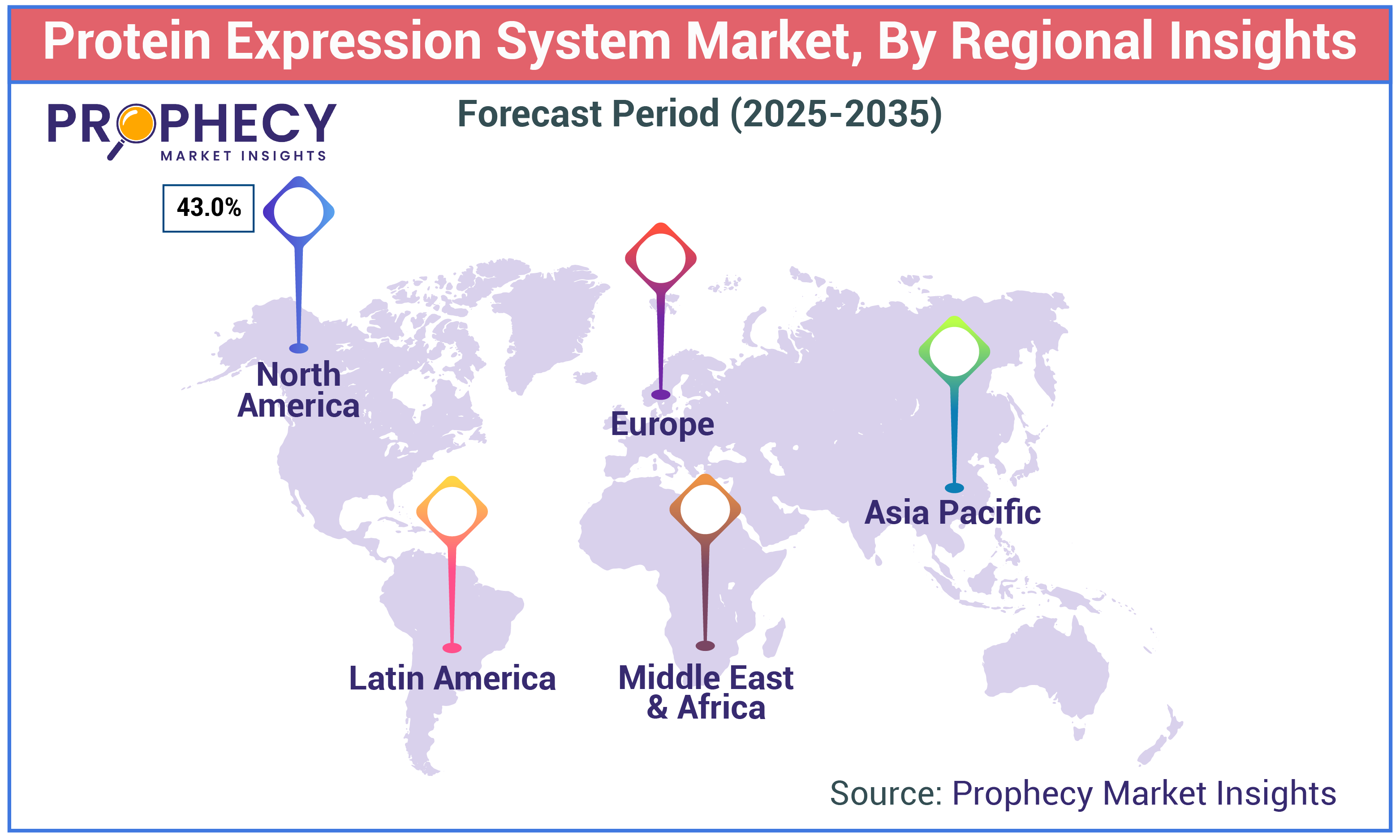Protein Expression System Market Size