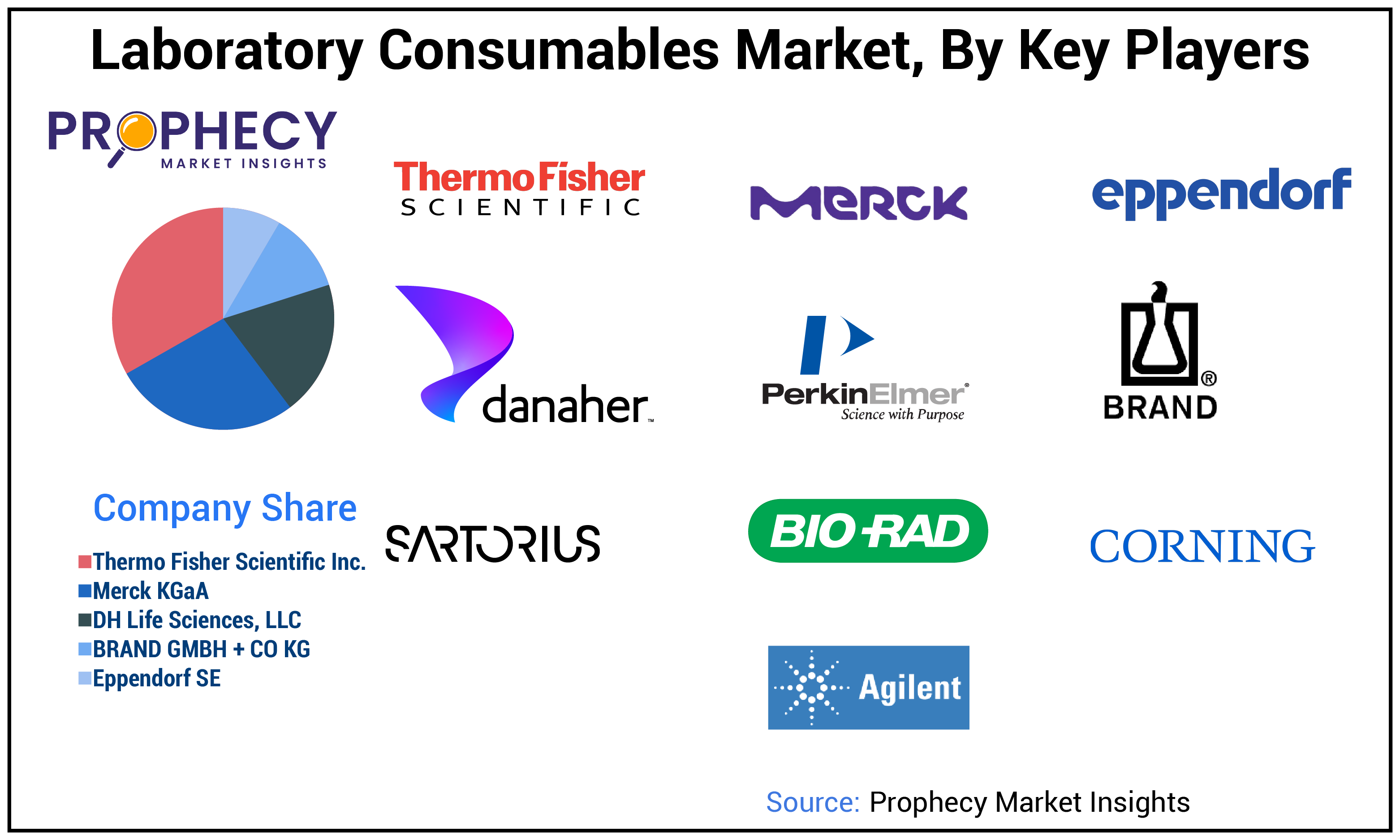 Laboratory Consumables Market Share Laboratory Consumables Market Share