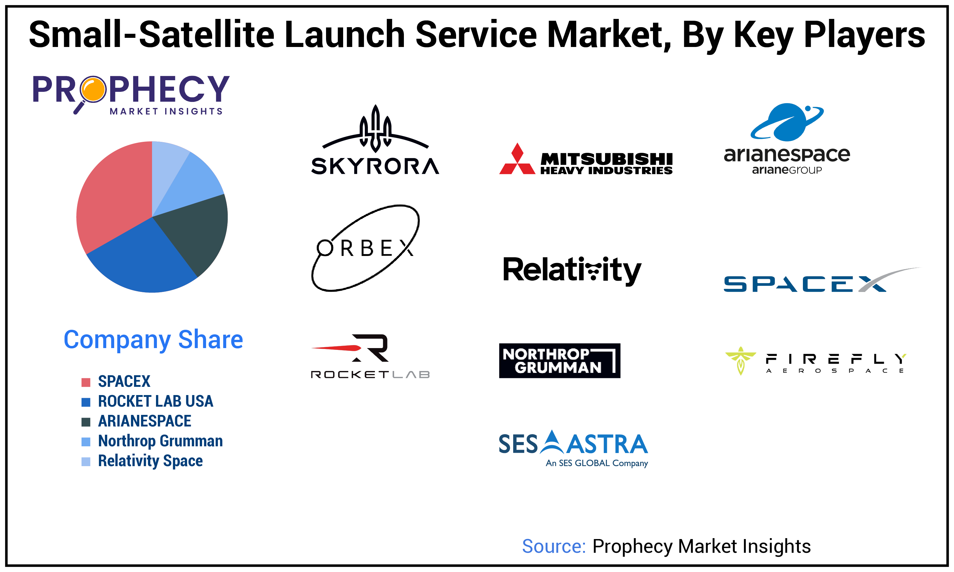 Small-satellite Launch Service Market Share