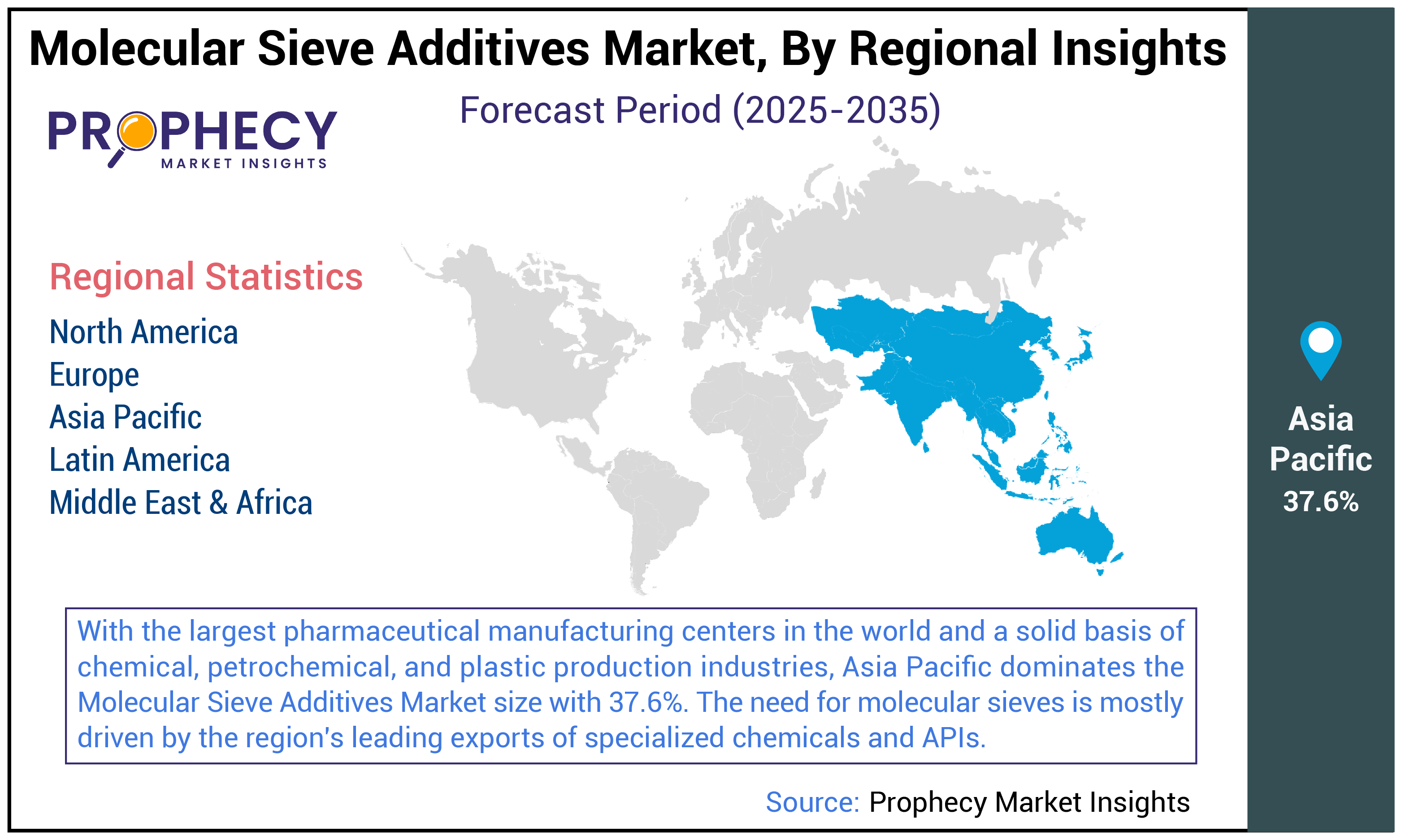 Molecular Sieve Additives Market Size