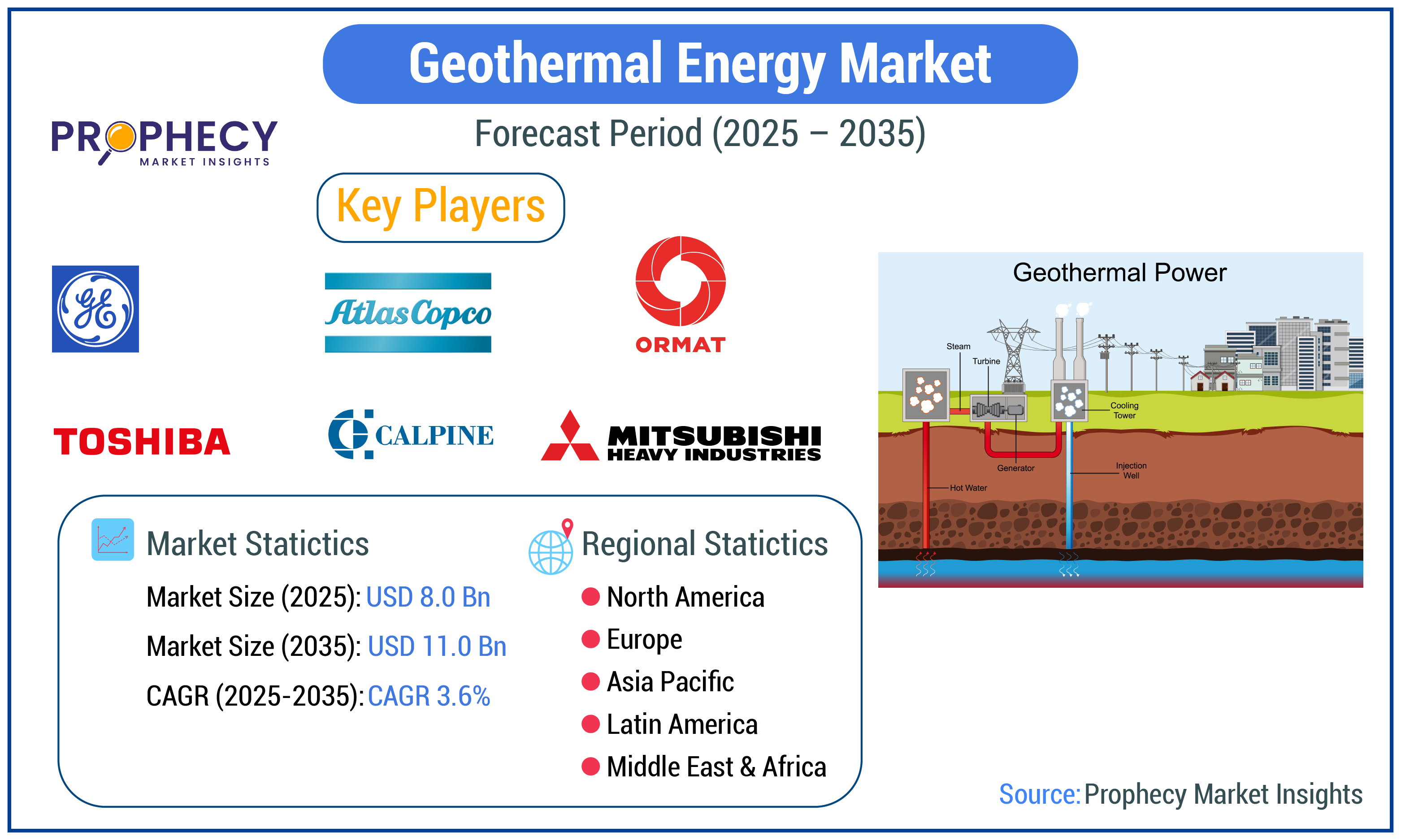 Geothermal Energy Market Size, Share, By Type (Binary Cycle, Flash, and Dry  Steam), Energy Power (Upto 5MW, and Above 5MW), Application (Heating and