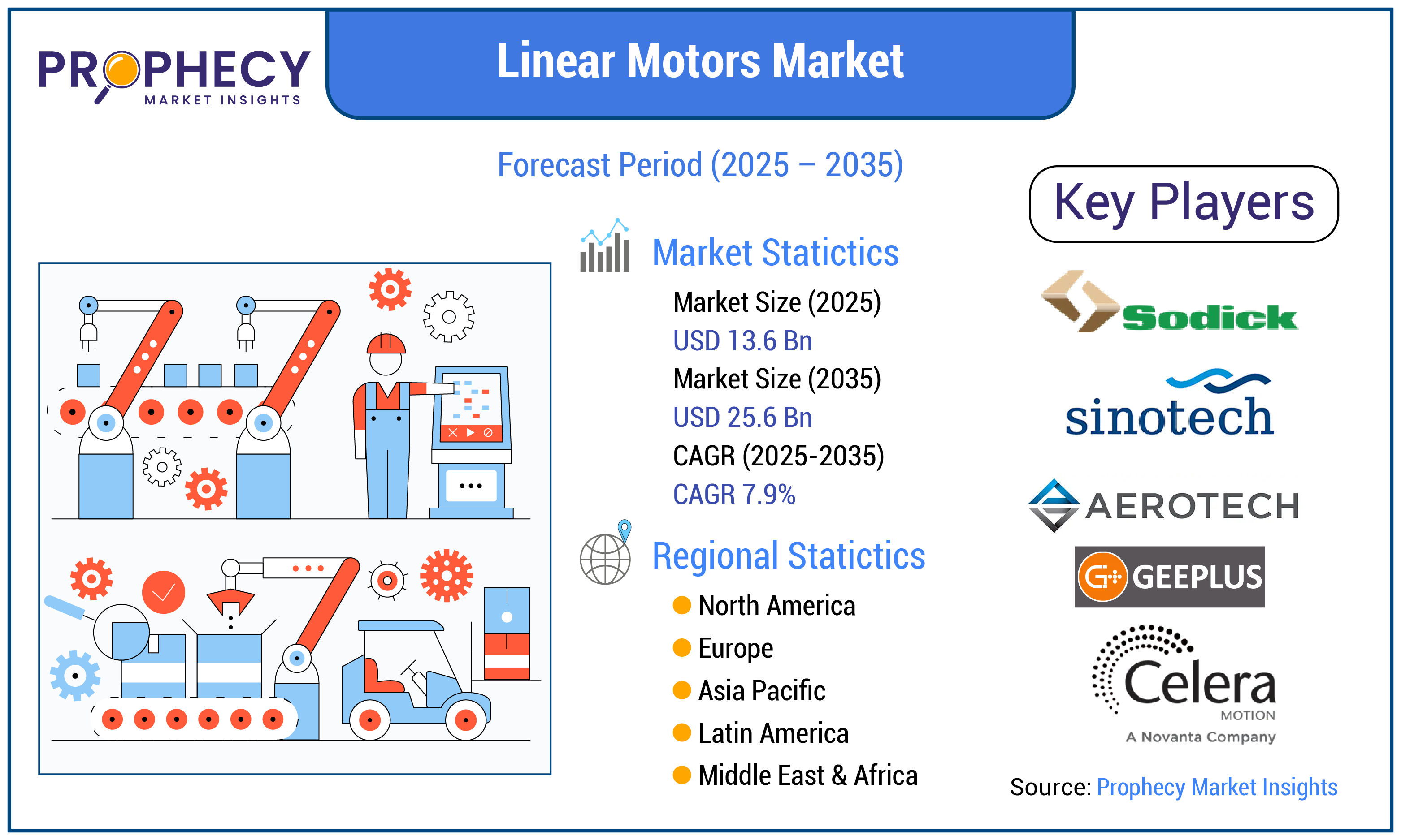Linear Motors Market Forecast Period 2025-2035 Linear Motors Market Forecast Period 2025-2035