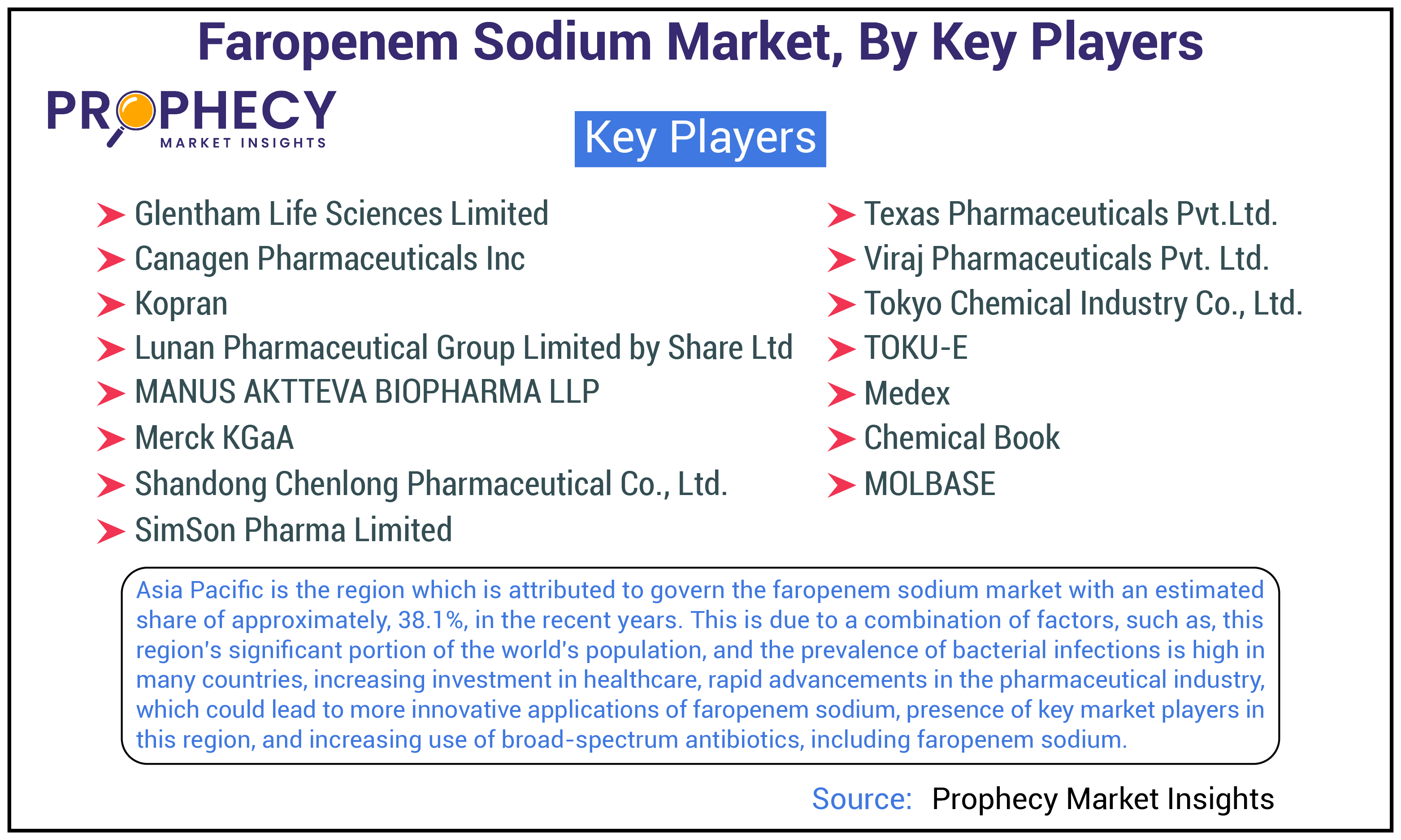 Faropenem Sodium Market Share