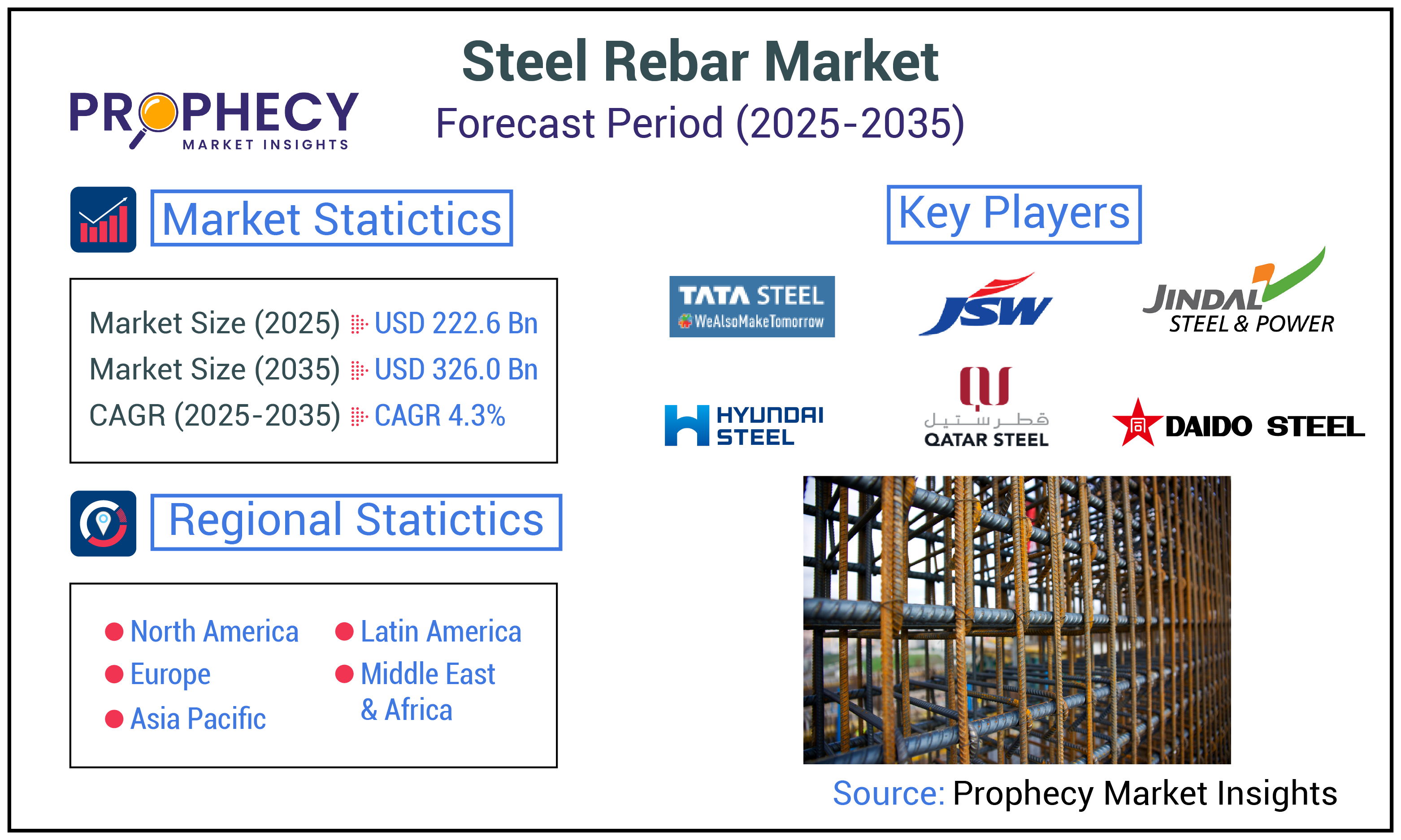 Steel Rebar Market