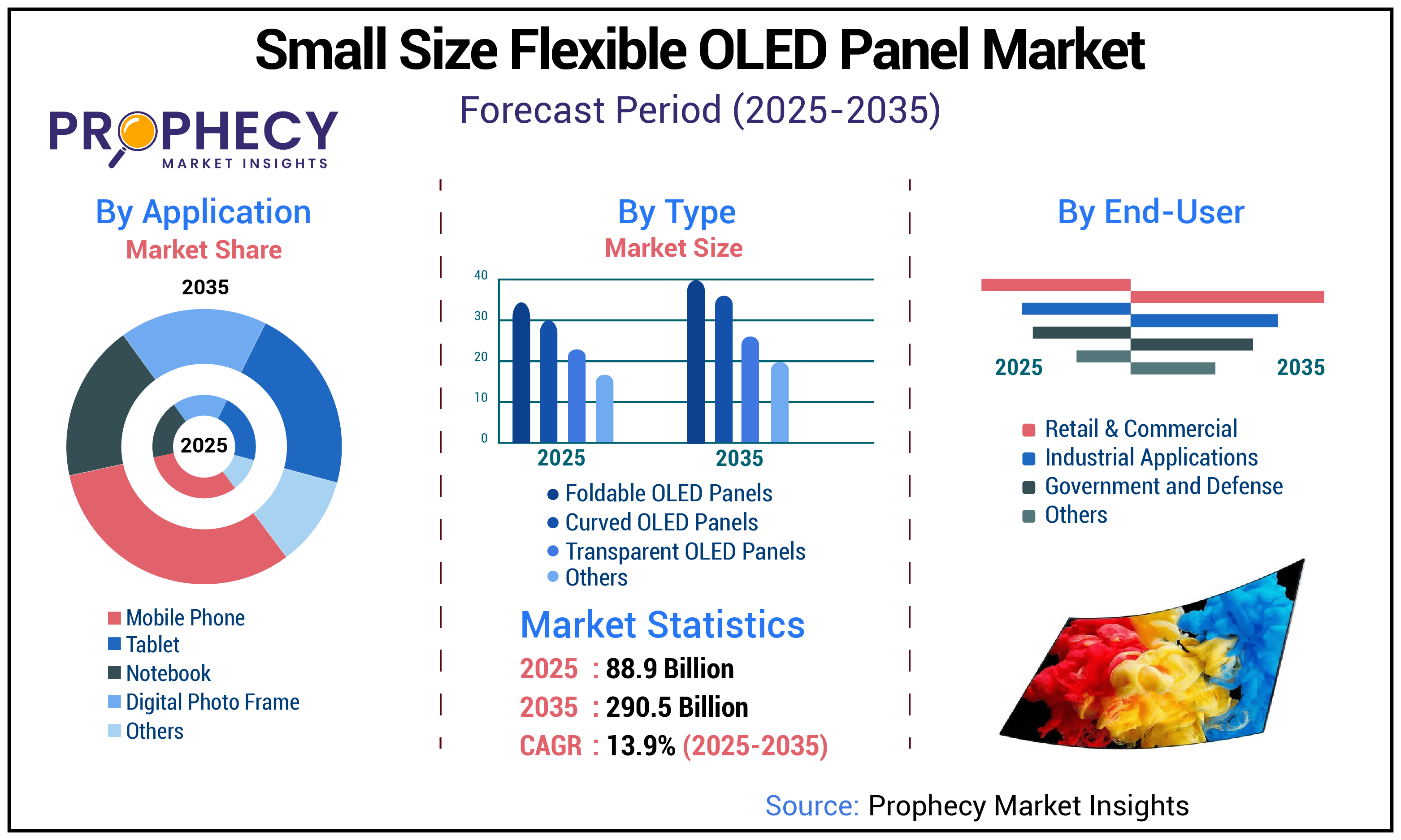 Small Size Flexible OLED Panel Market