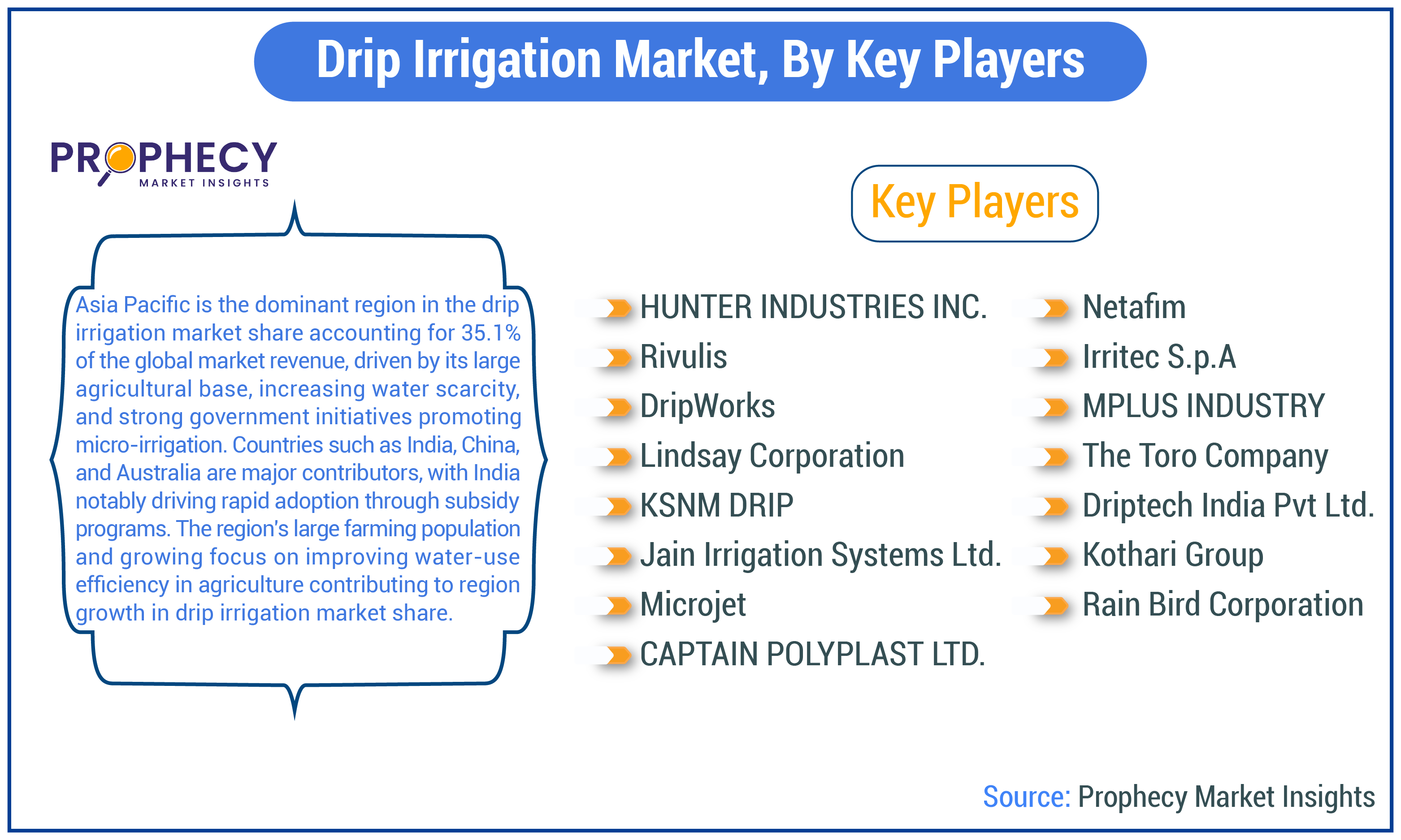 Drip Irrigation Market Share Drip Irrigation Market Share