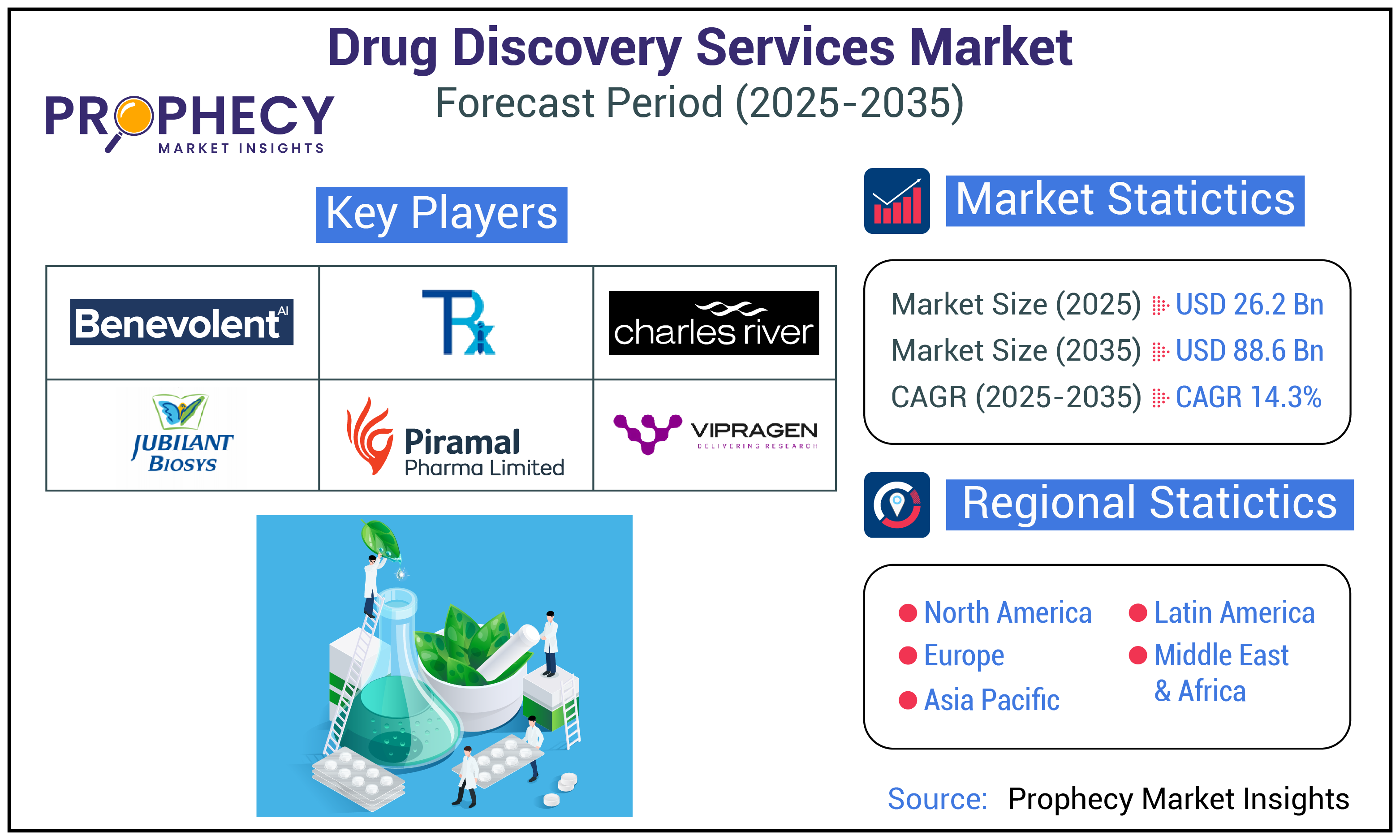 Drug Discovery Services Market Forecast Period 2025-2035