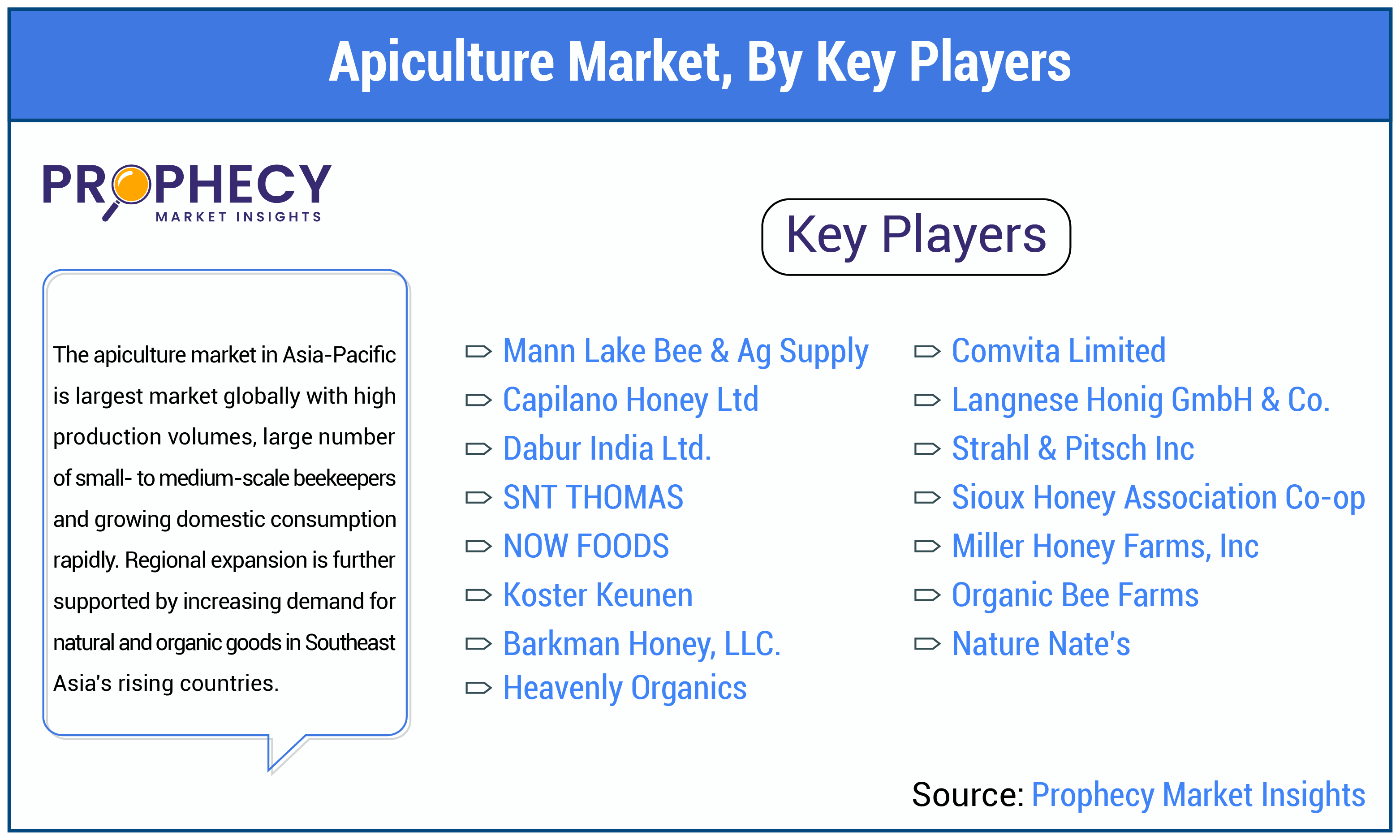 Apiculture Market Share Apiculture Market Share