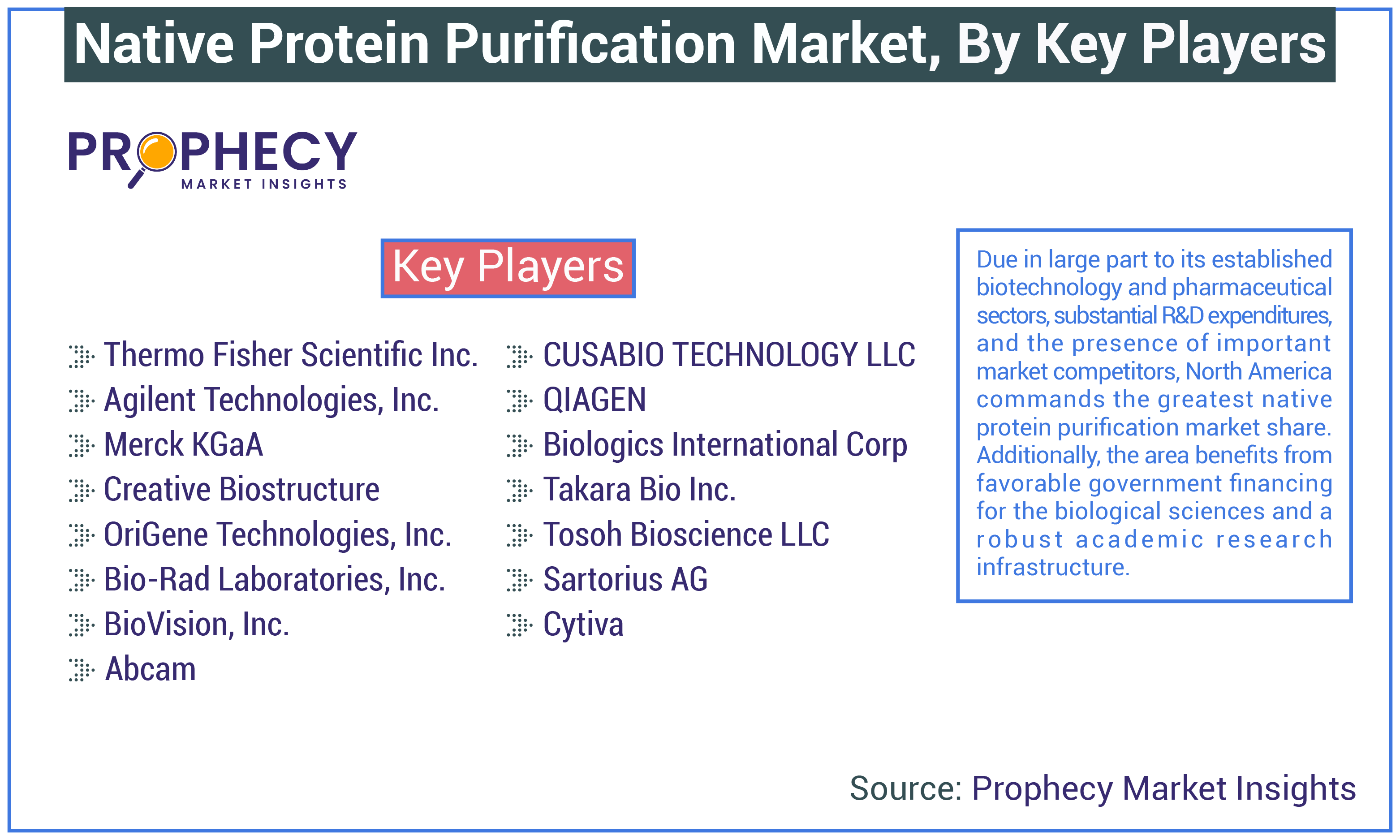 Native Protein Purification Market Size And Share Report 2035