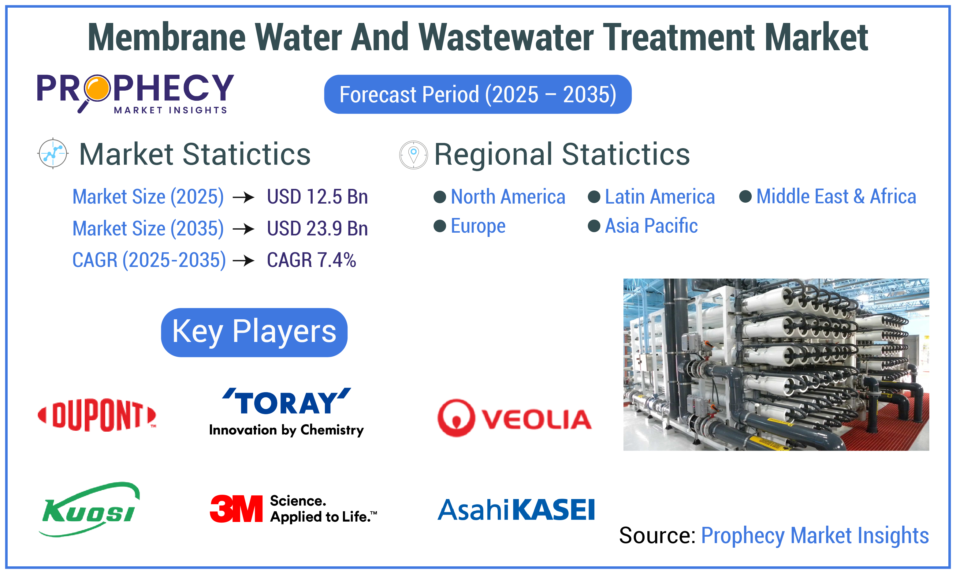 Membrane Water and Wastewater Treatment Market