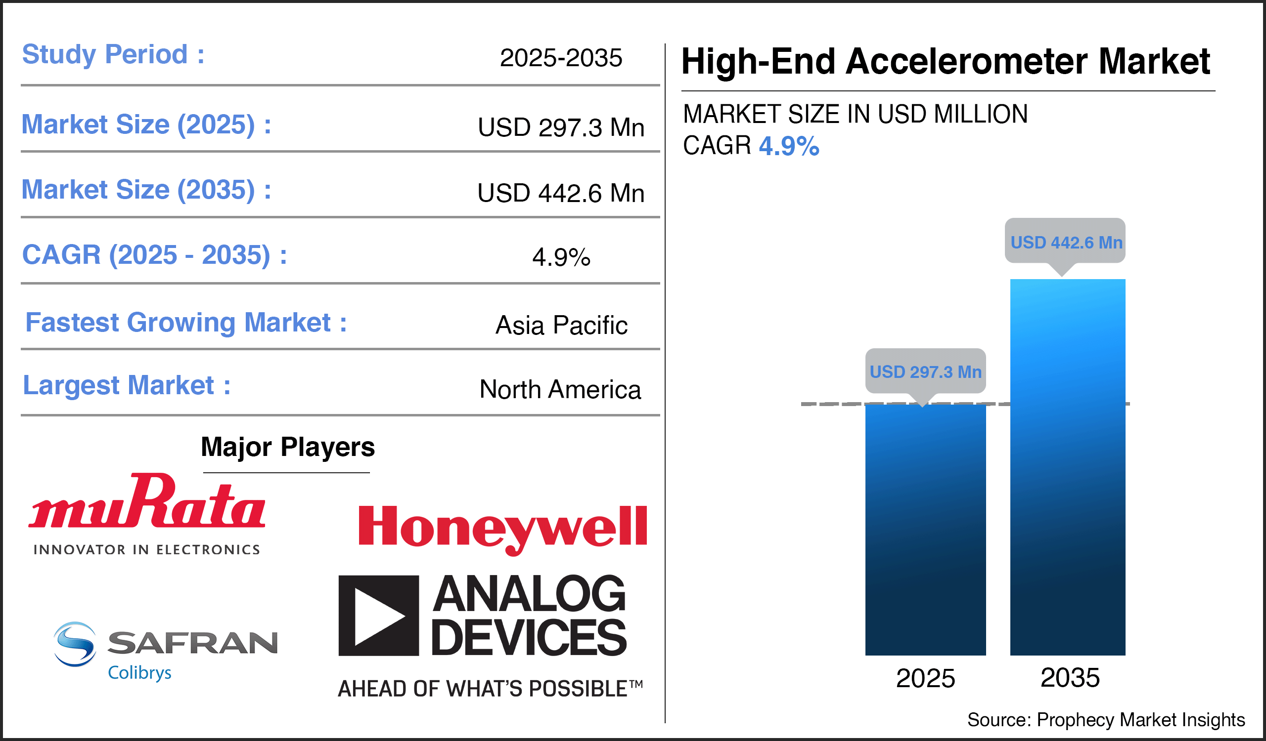 High-End Accelerometer Market Report