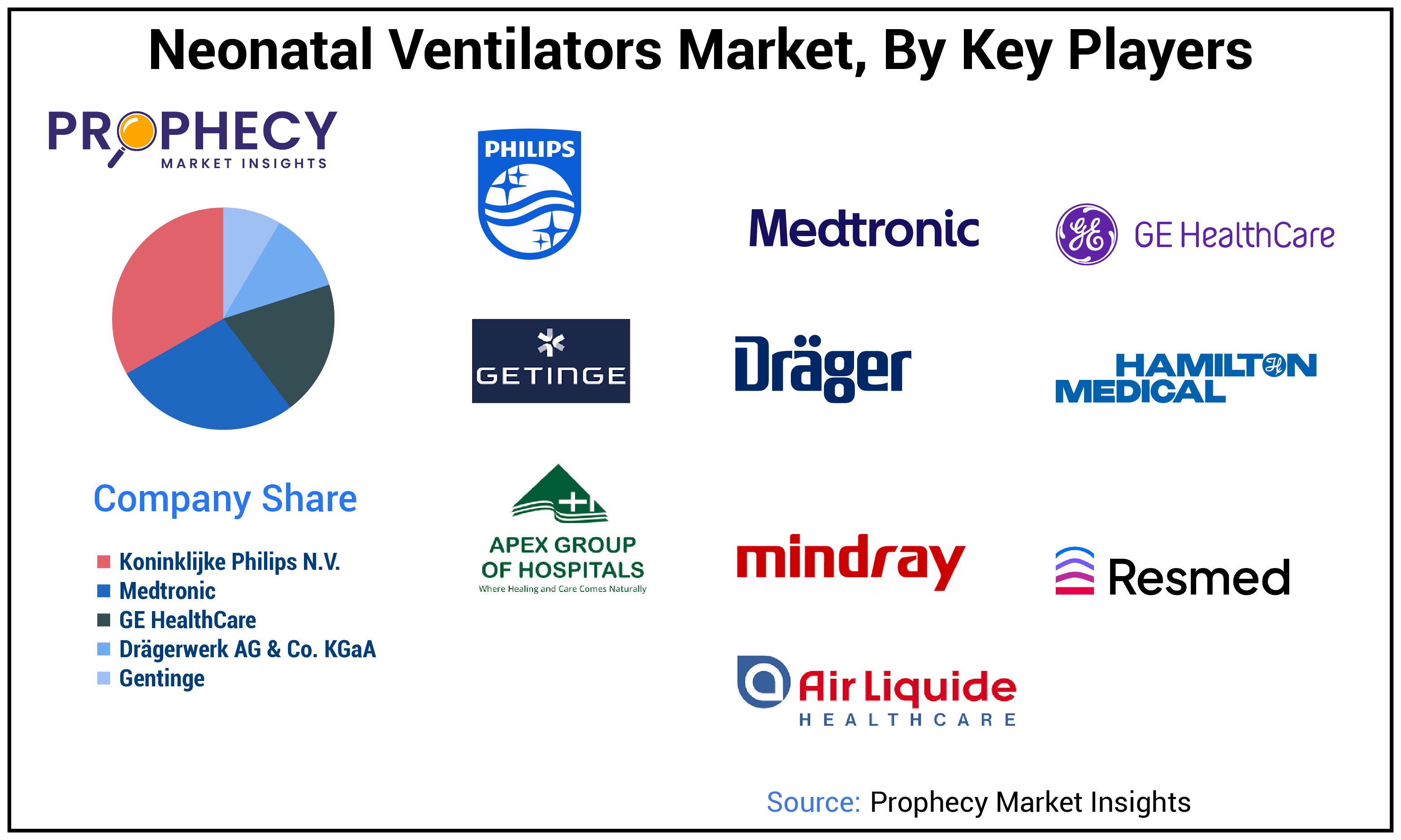 Neonatal Ventilators Market Share Neonatal Ventilators Market Share