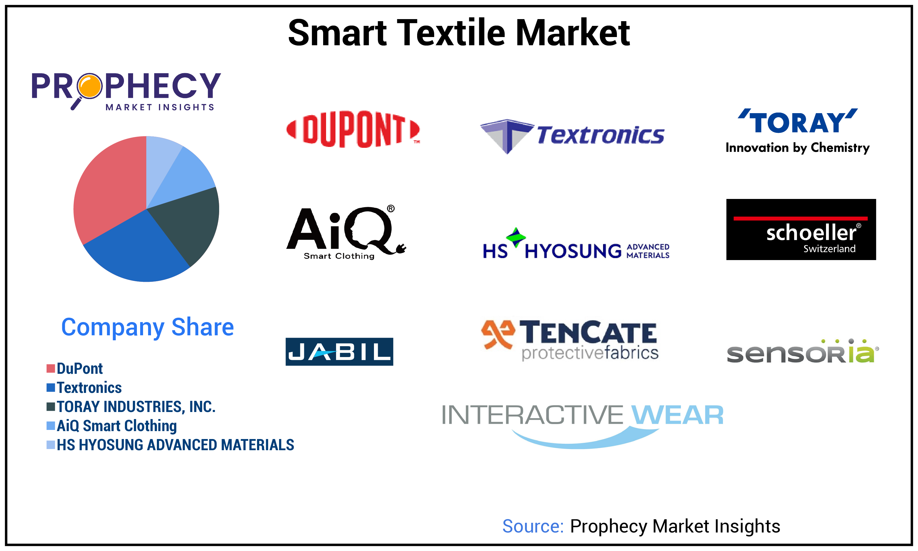 Smart Textile Market Size Smart Textile Market Size