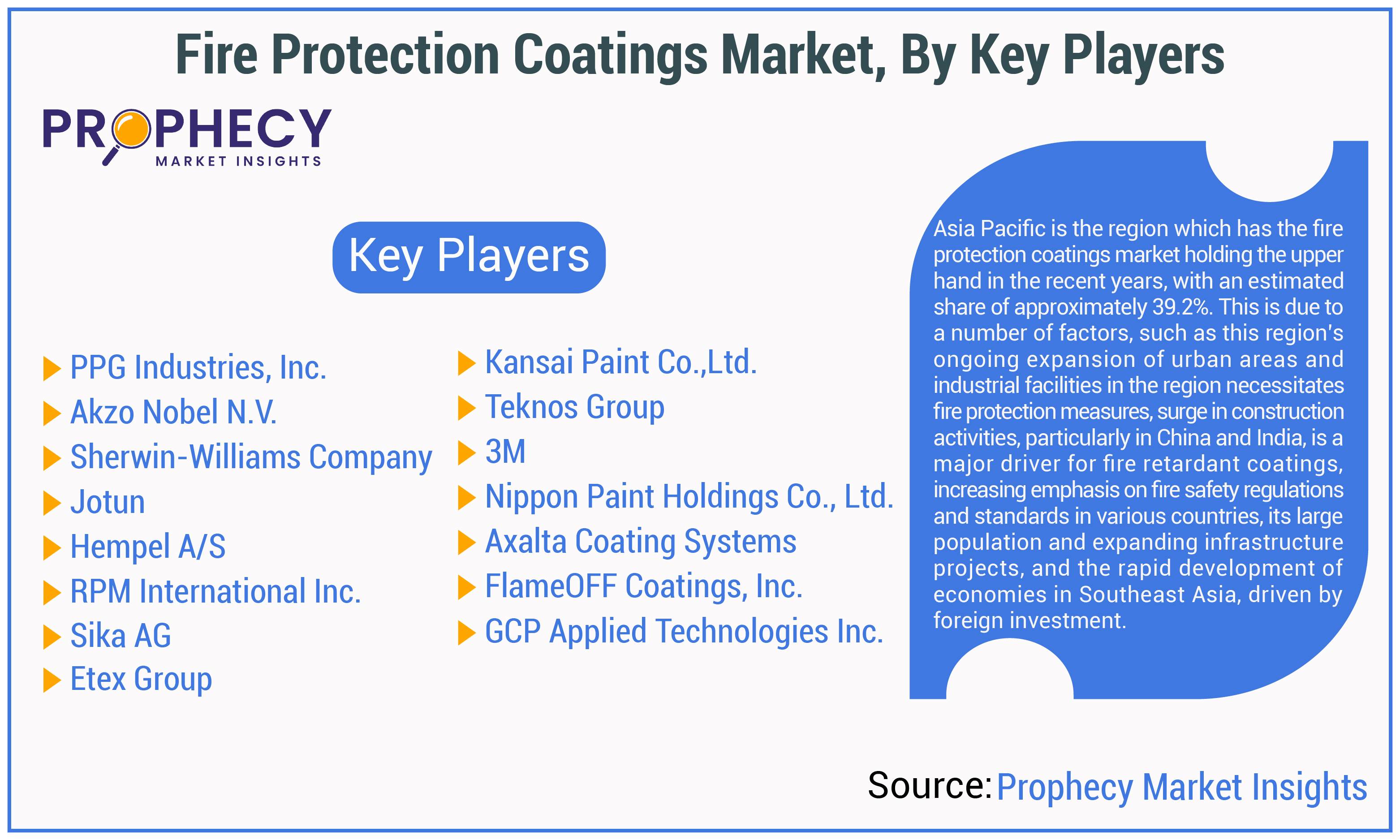 Fire Protection Coatings Market Share