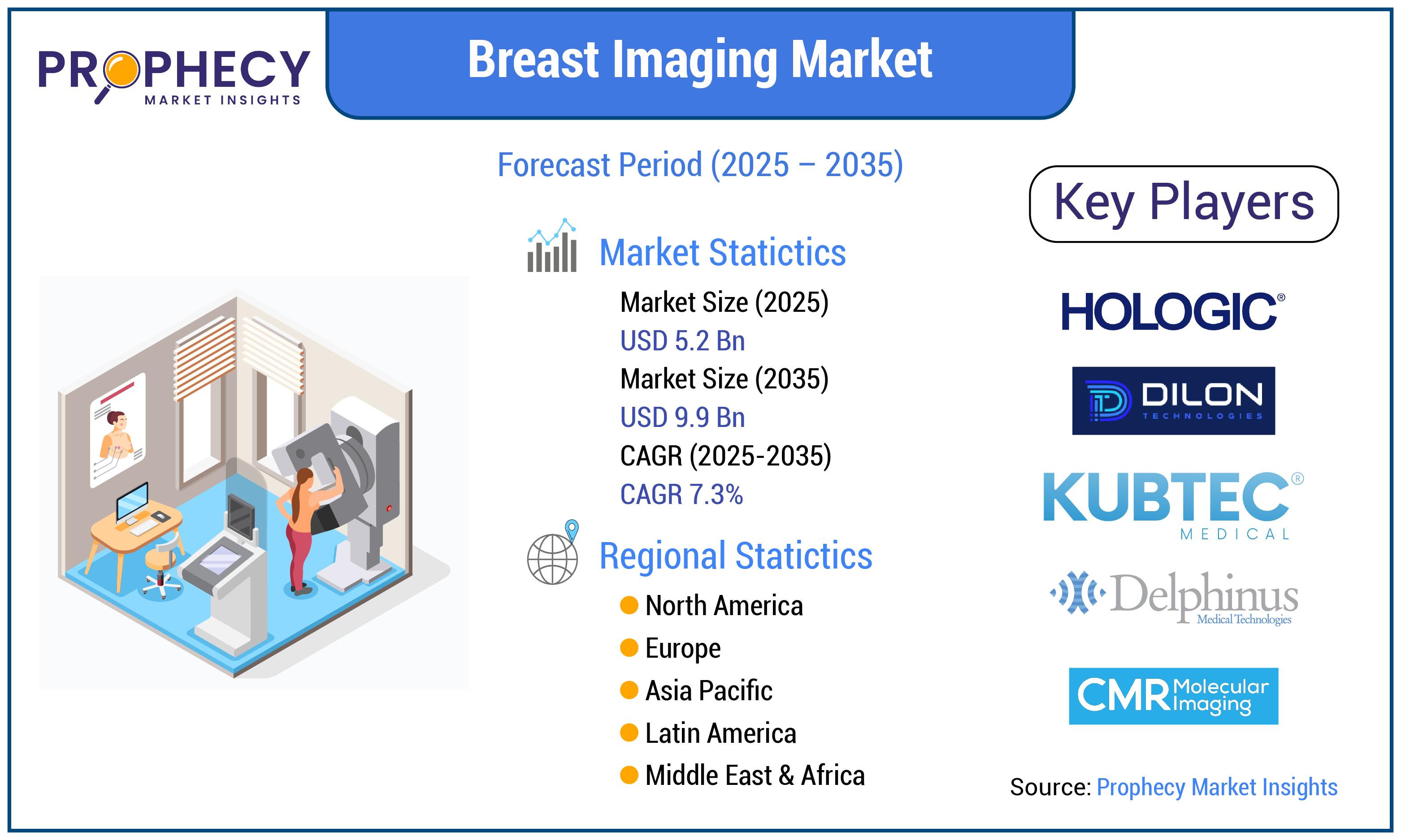 Breast Imaging Market Forecast Period 2025-2035 Breast Imaging Market Forecast Period 2025-2035