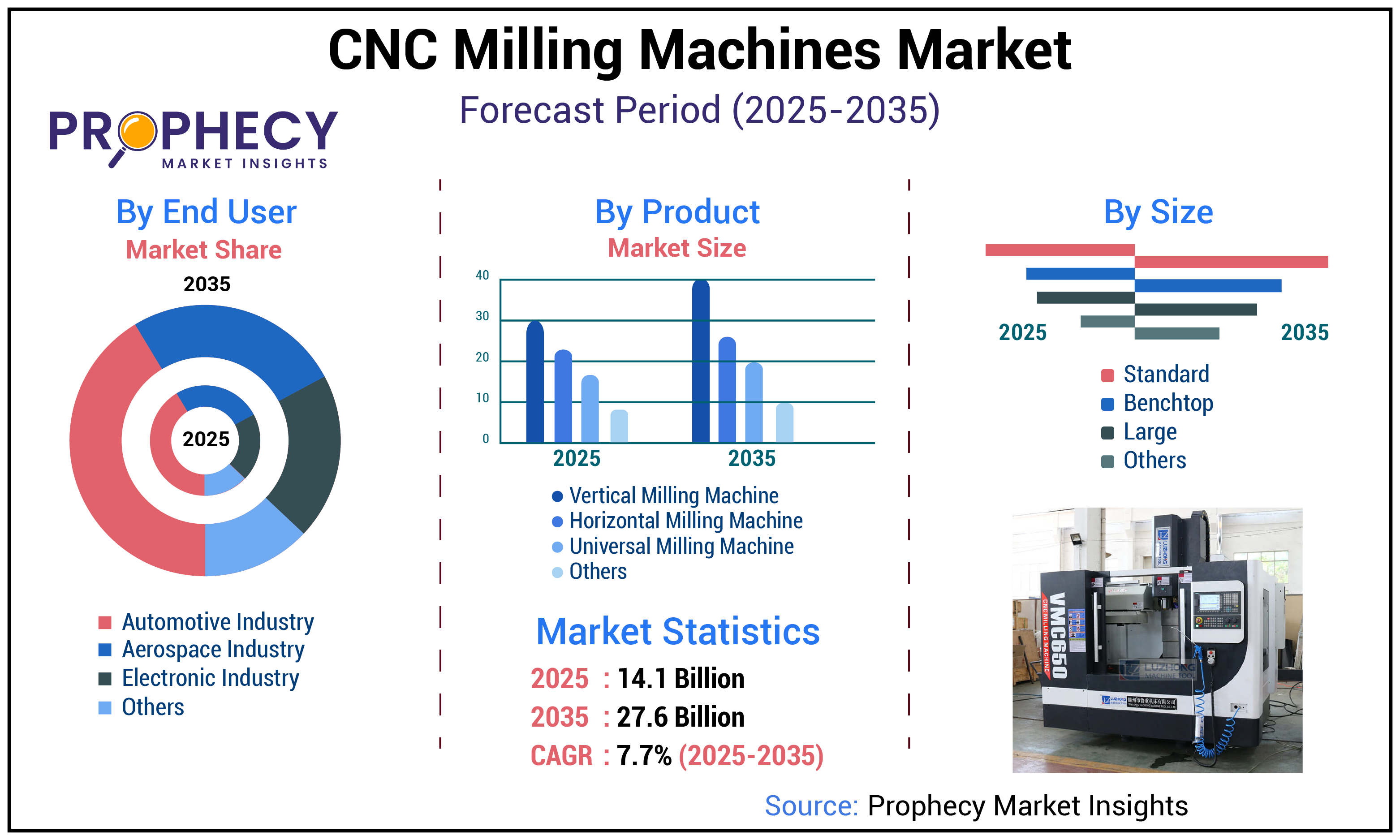 CNC Milling Machines Market