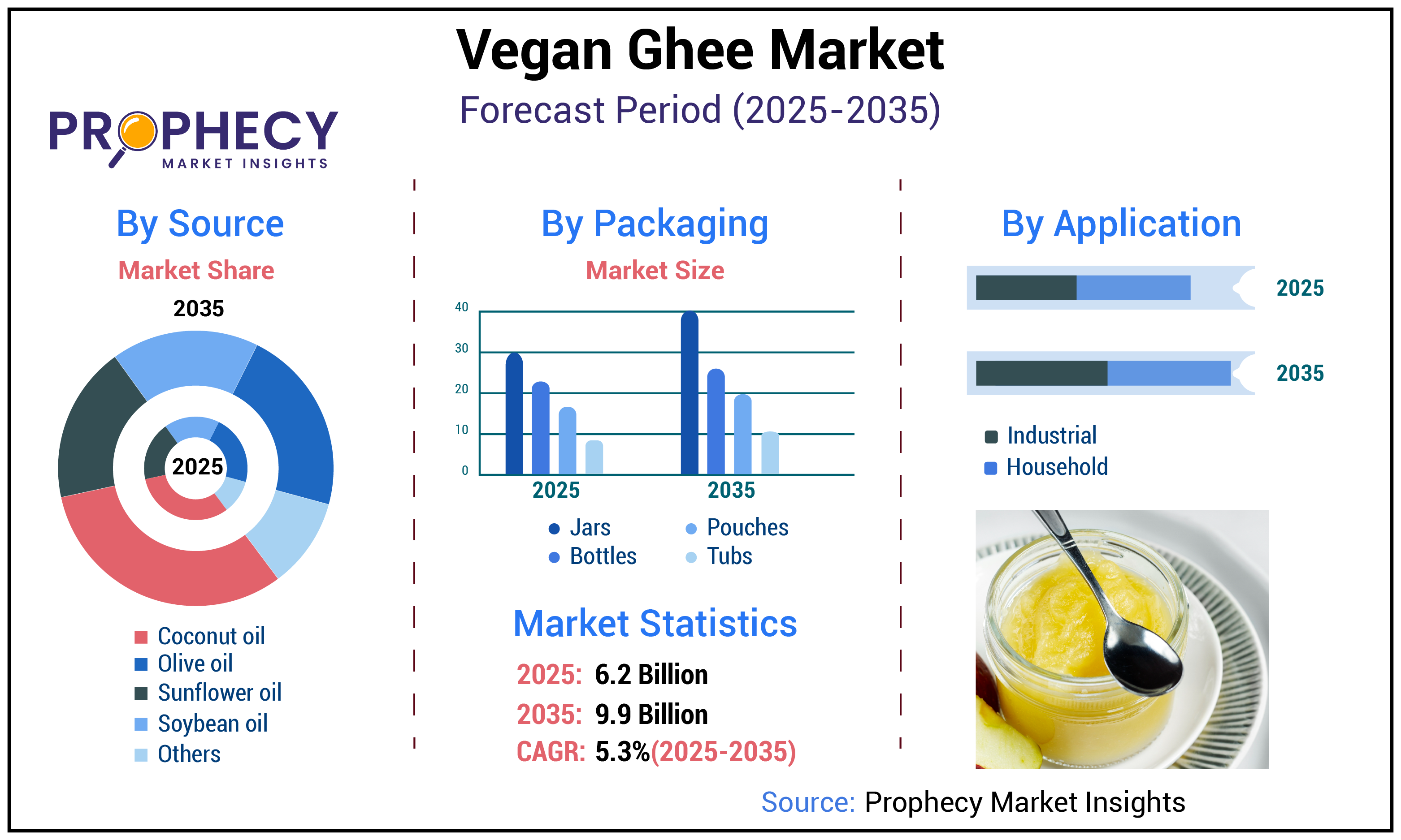 Vegan Ghee Market