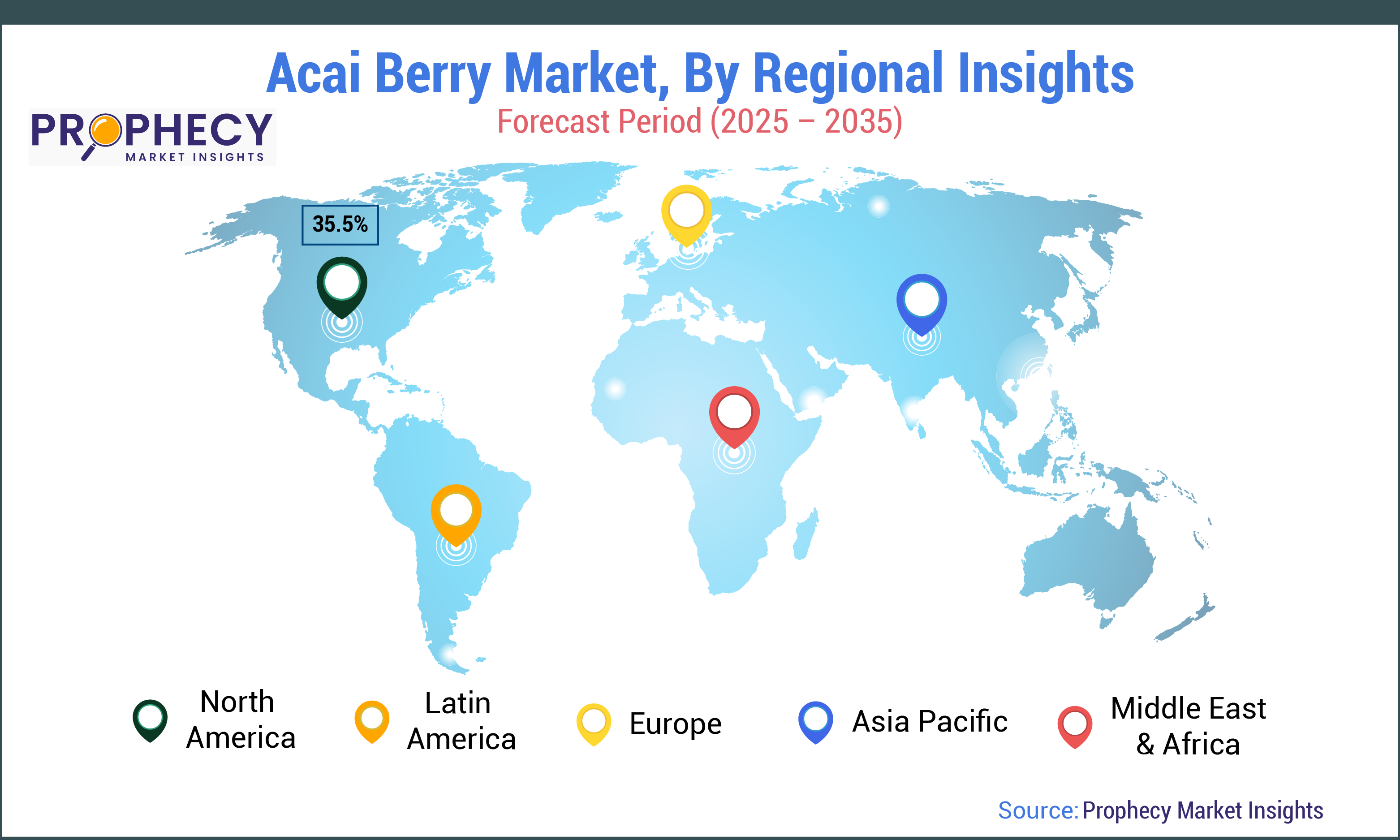 Acai Berry Market Share