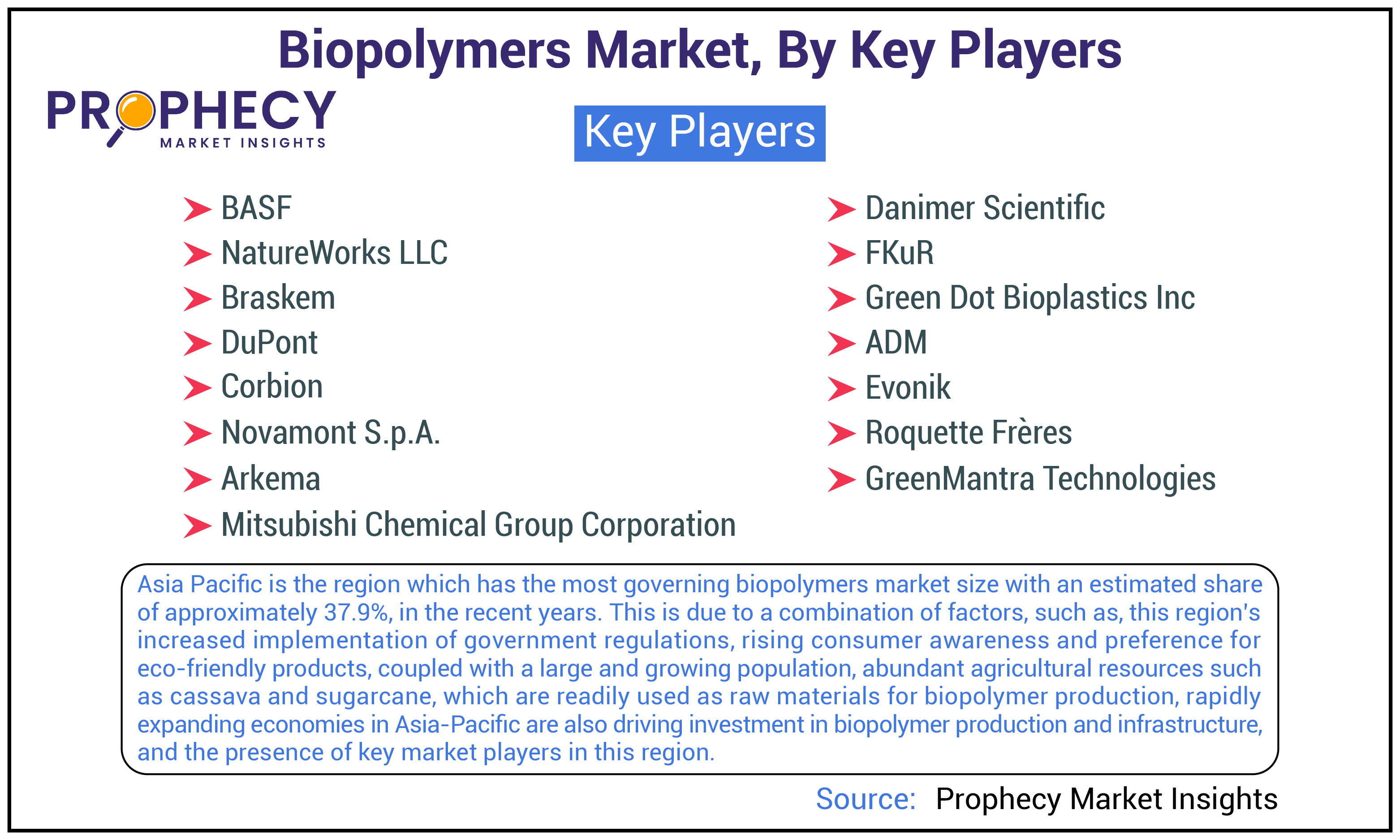 Biopolymers Market Share