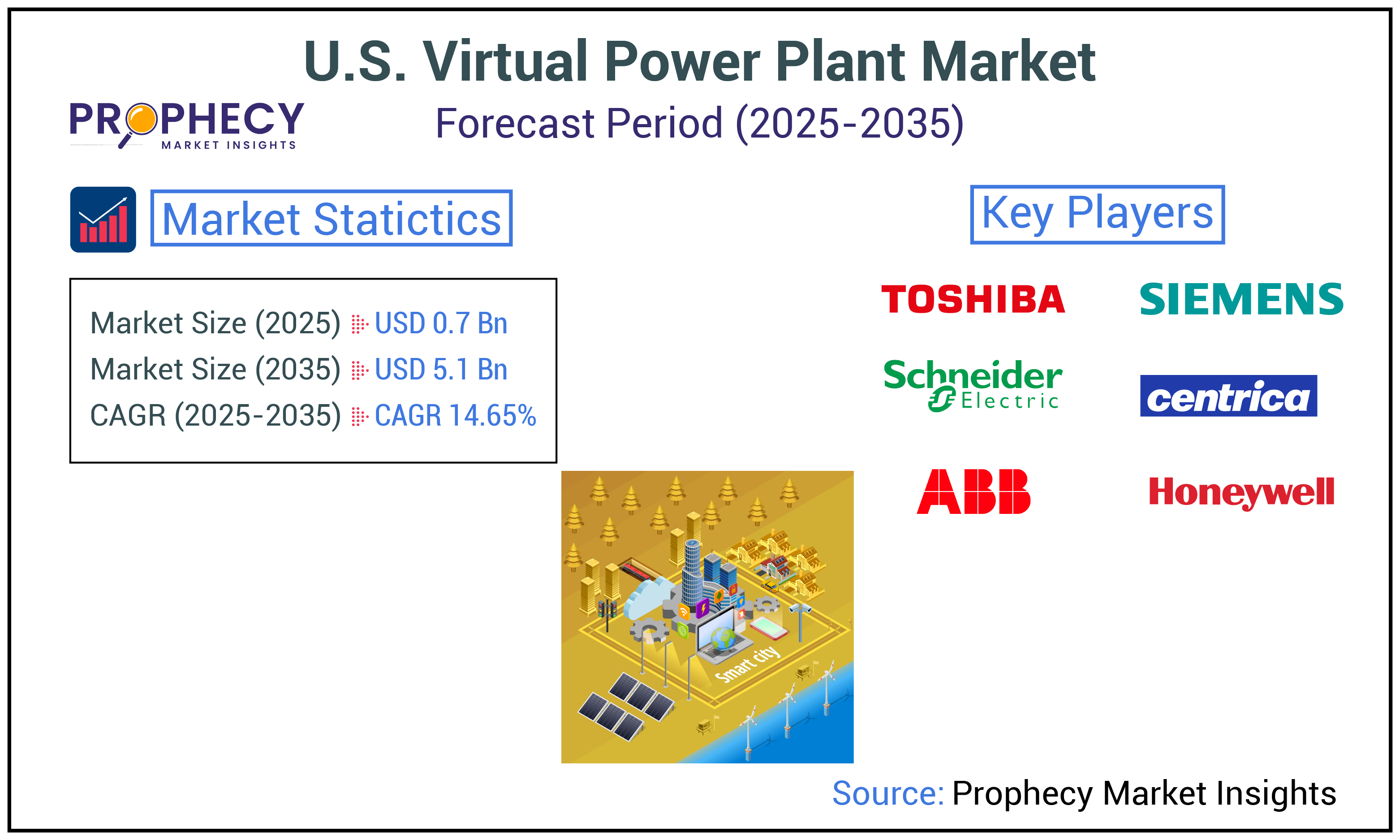 U.S. Virtual Power Plant Market U.S. Virtual Power Plant Market