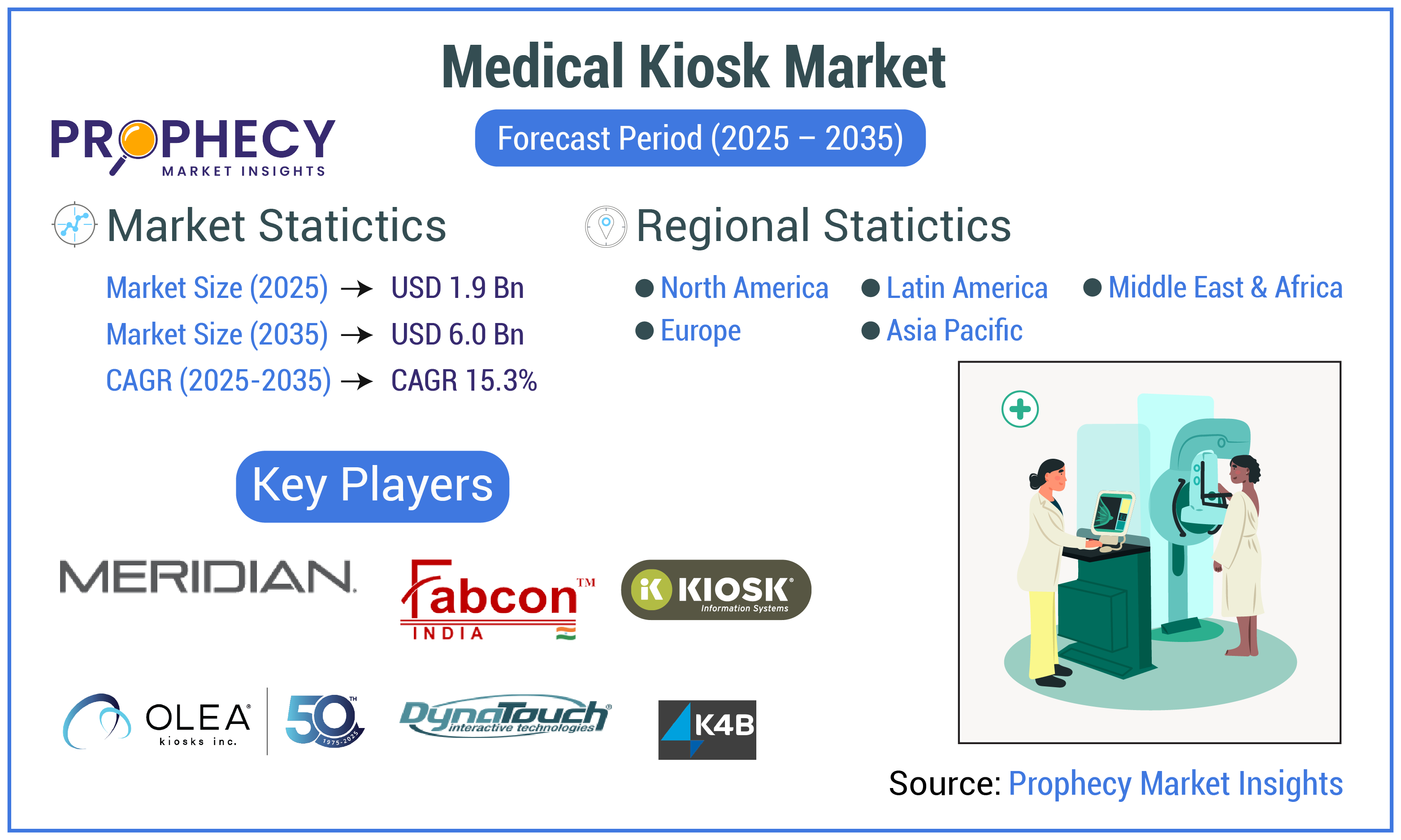 Medical Kiosk Market Forecast Period 2025-2035