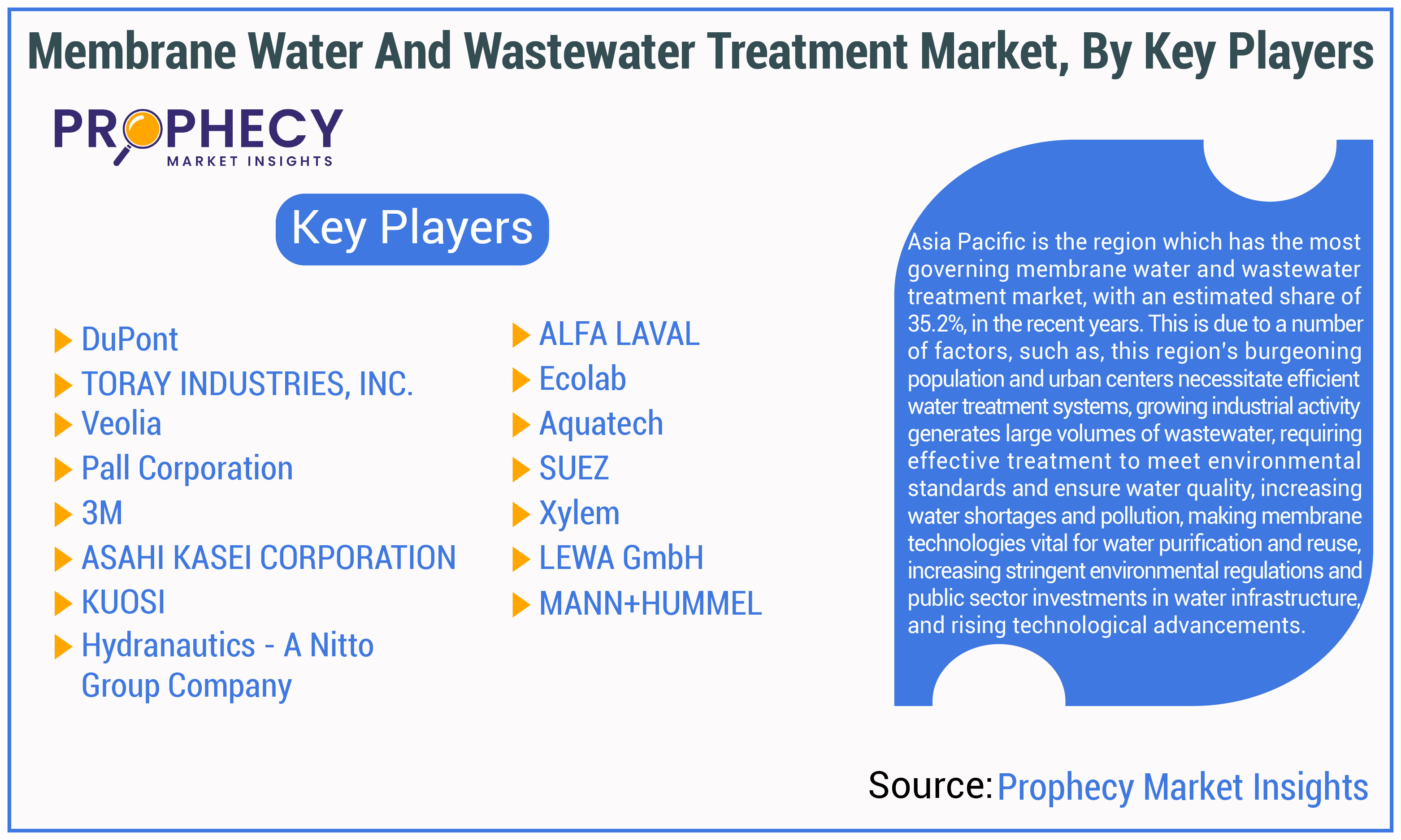 Membrane Water and Wastewater Treatment Market Share