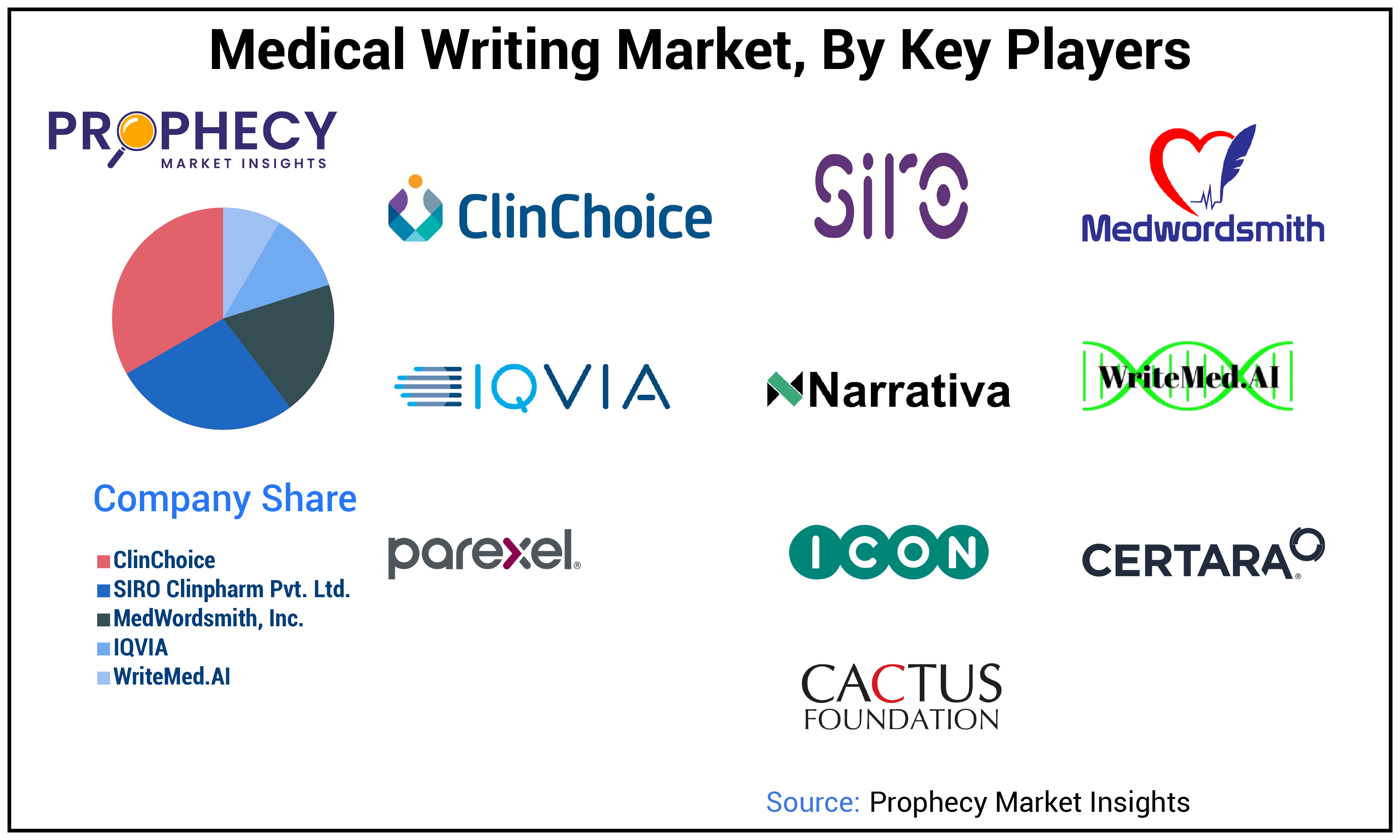 Medical Writing Market Size Medical Writing Market Size