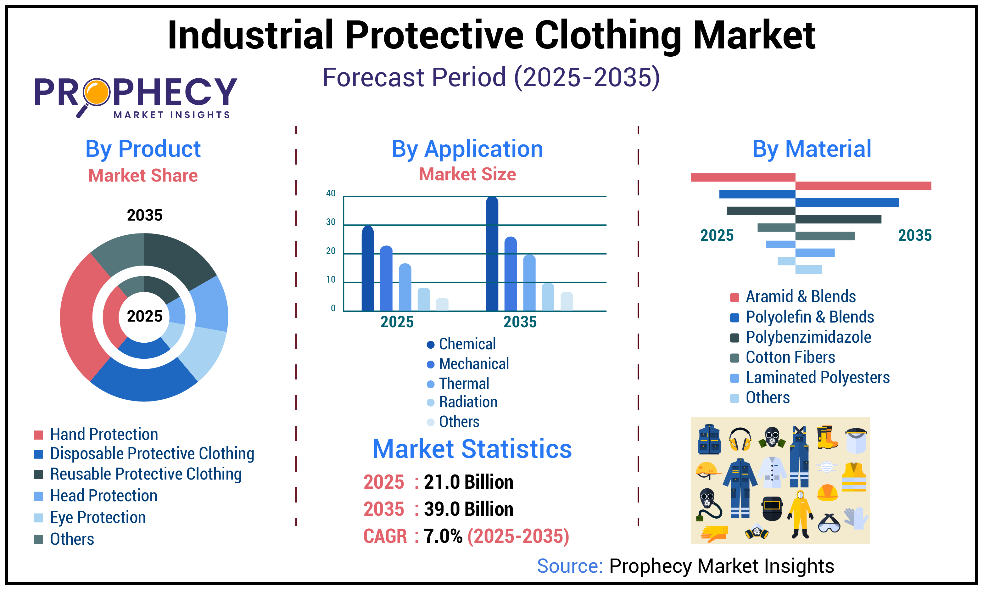 Industrial Protective Clothing Market Industrial Protective Clothing Market
