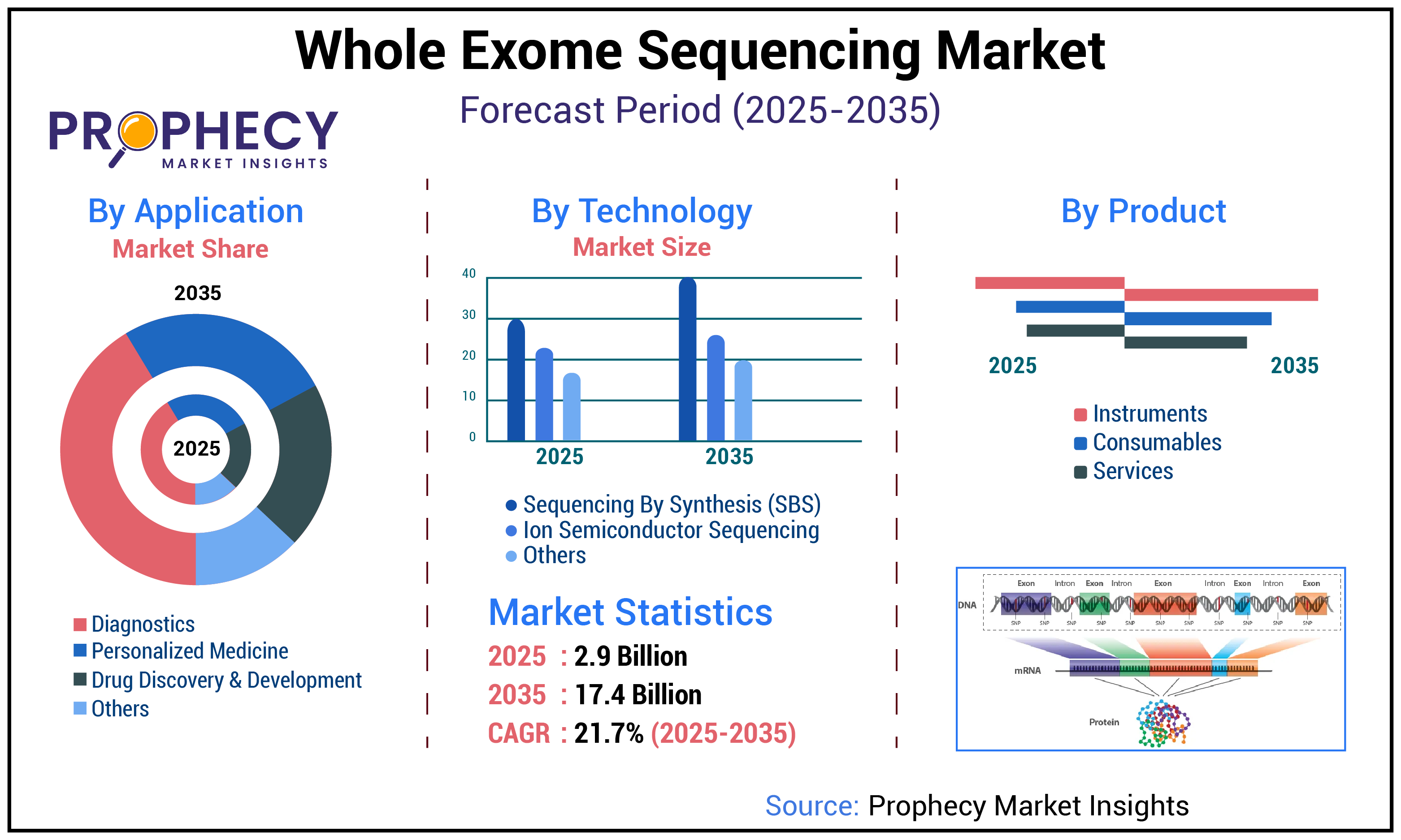 Whole Exome Sequencing Market Whole Exome Sequencing Market