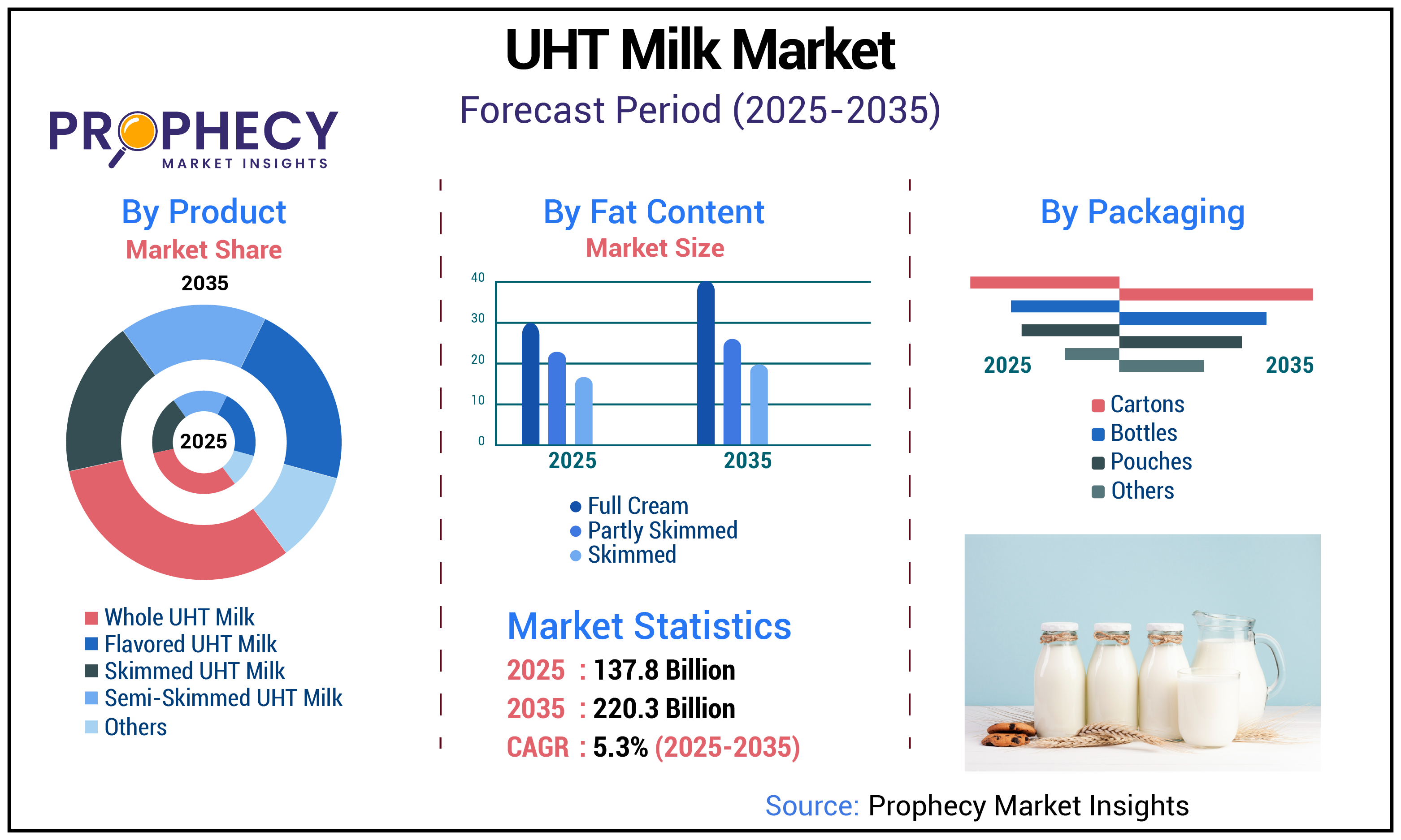 UHT Milk Market
