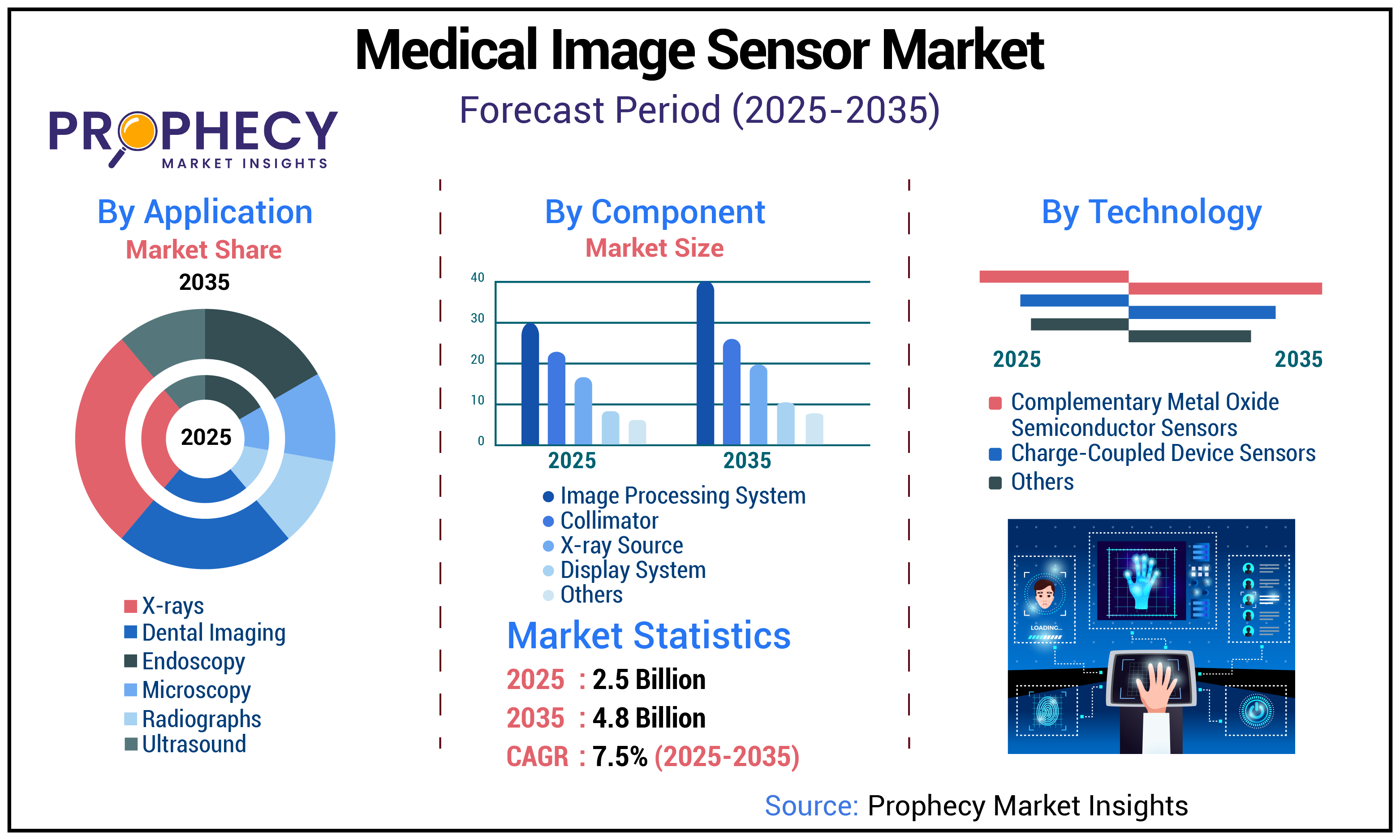 Medical Image Sensor Market Medical Image Sensor Market